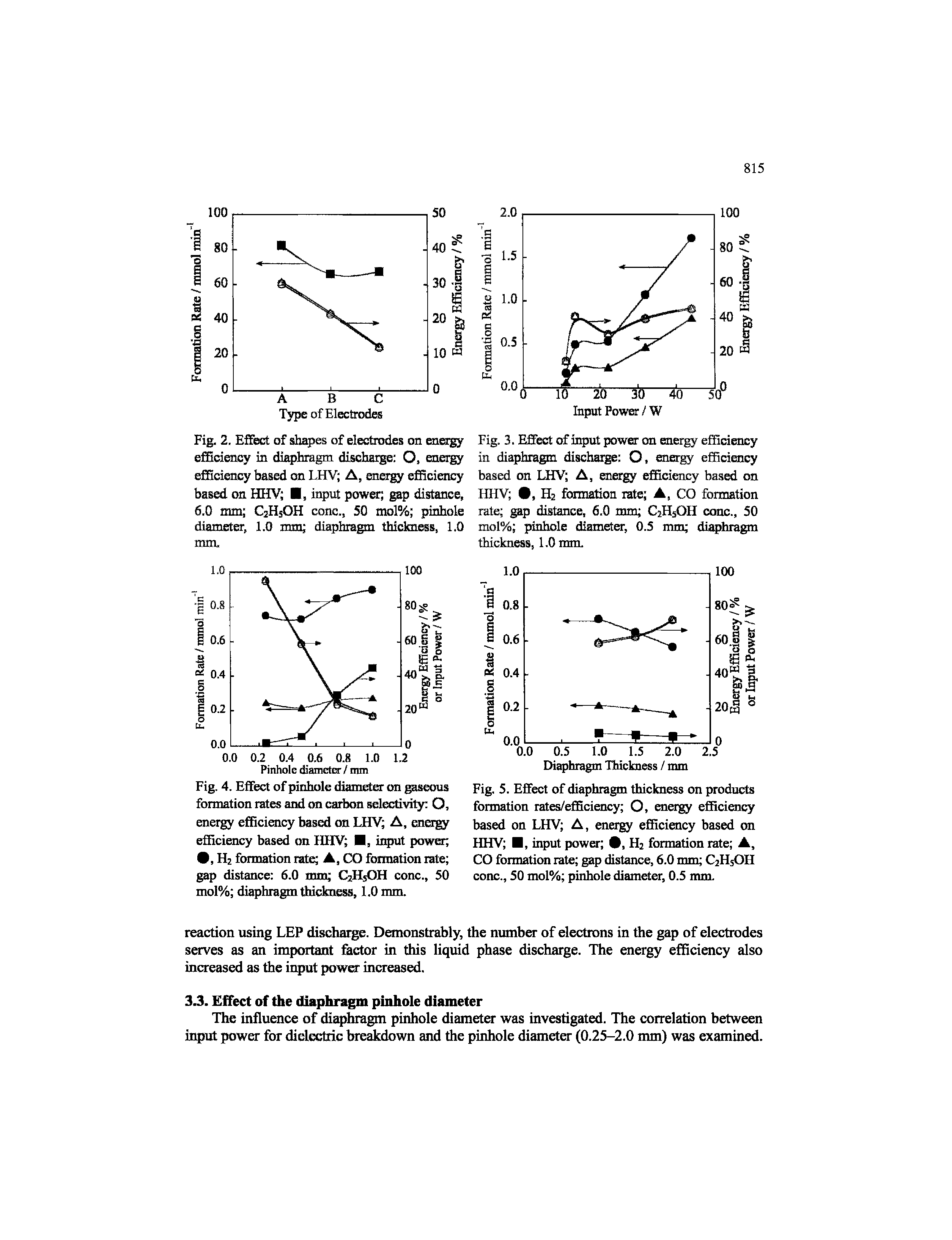 Fig. 5. Effect of diaphragm thickness on products formation rates/efficiency O, energy efficiency based on LHV A, energy efficiency based on HHV , input power 9, H2 formation rate A, CO formation rate gap distance, 6.0 mm C2H5OH cone., 50 mol% pinhole diameter, 0.5 mm.