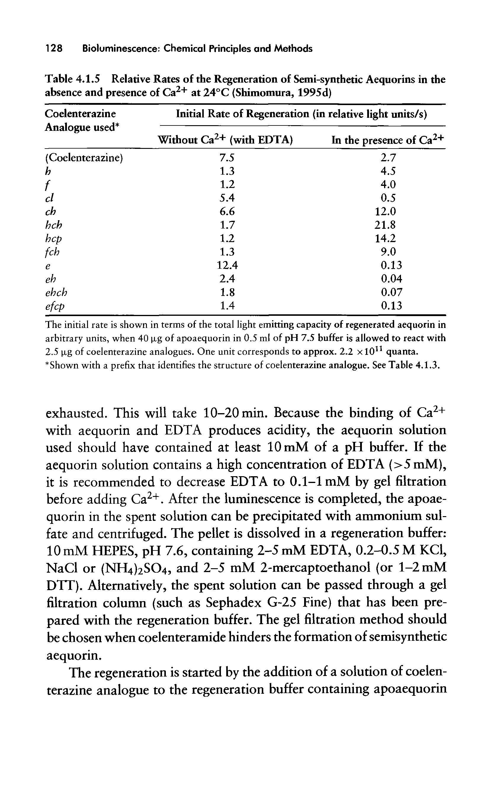 Table 4.1.5 Relative Rates of the Regeneration of Semi-synthetic Aequorins in the absence and presence of Ca2+ at 24°C (Shimomura, 1995d)...