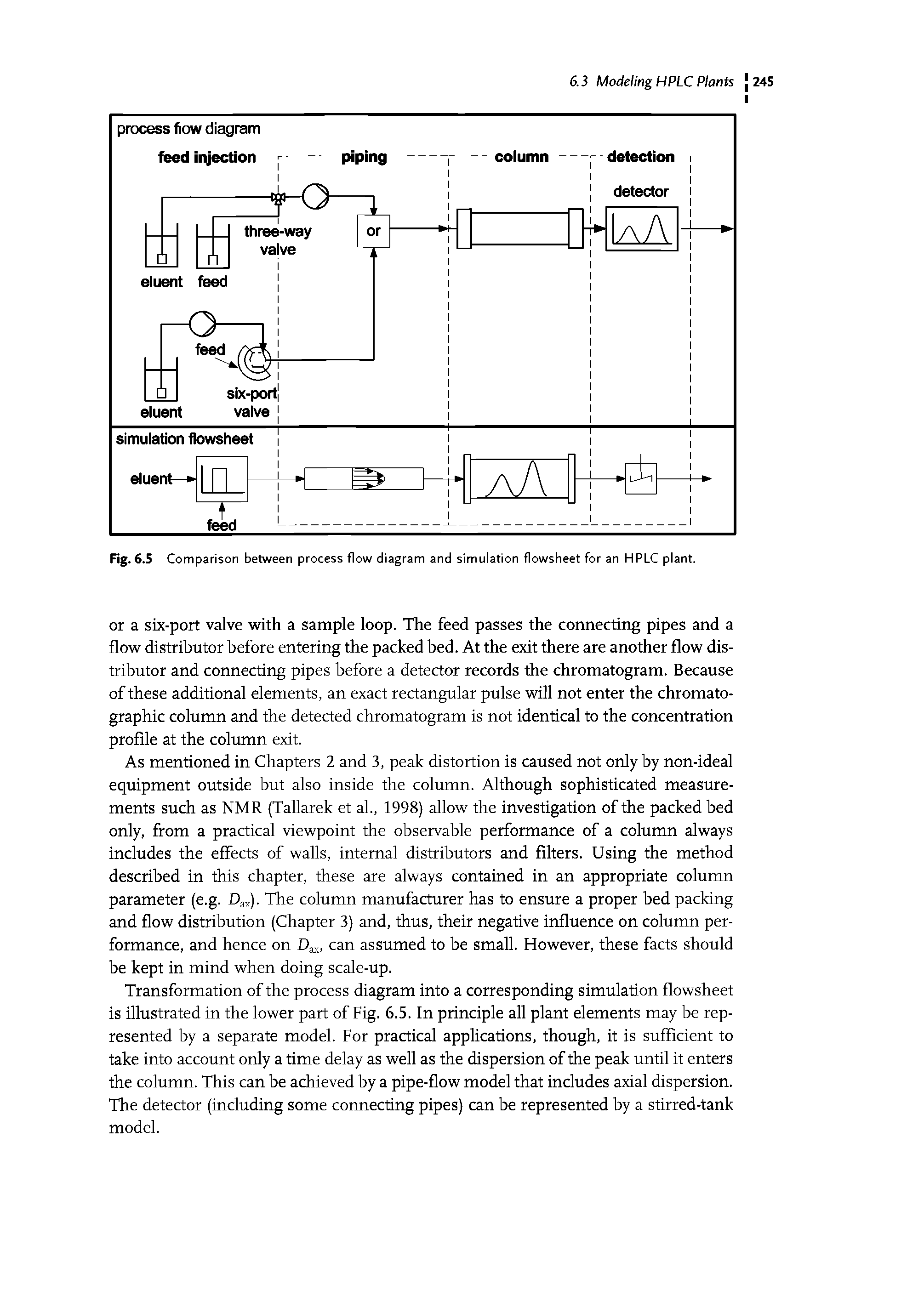 Fig. 6.5 Comparison between process flow diagram and simulation flowsheet for an HPLC plant.