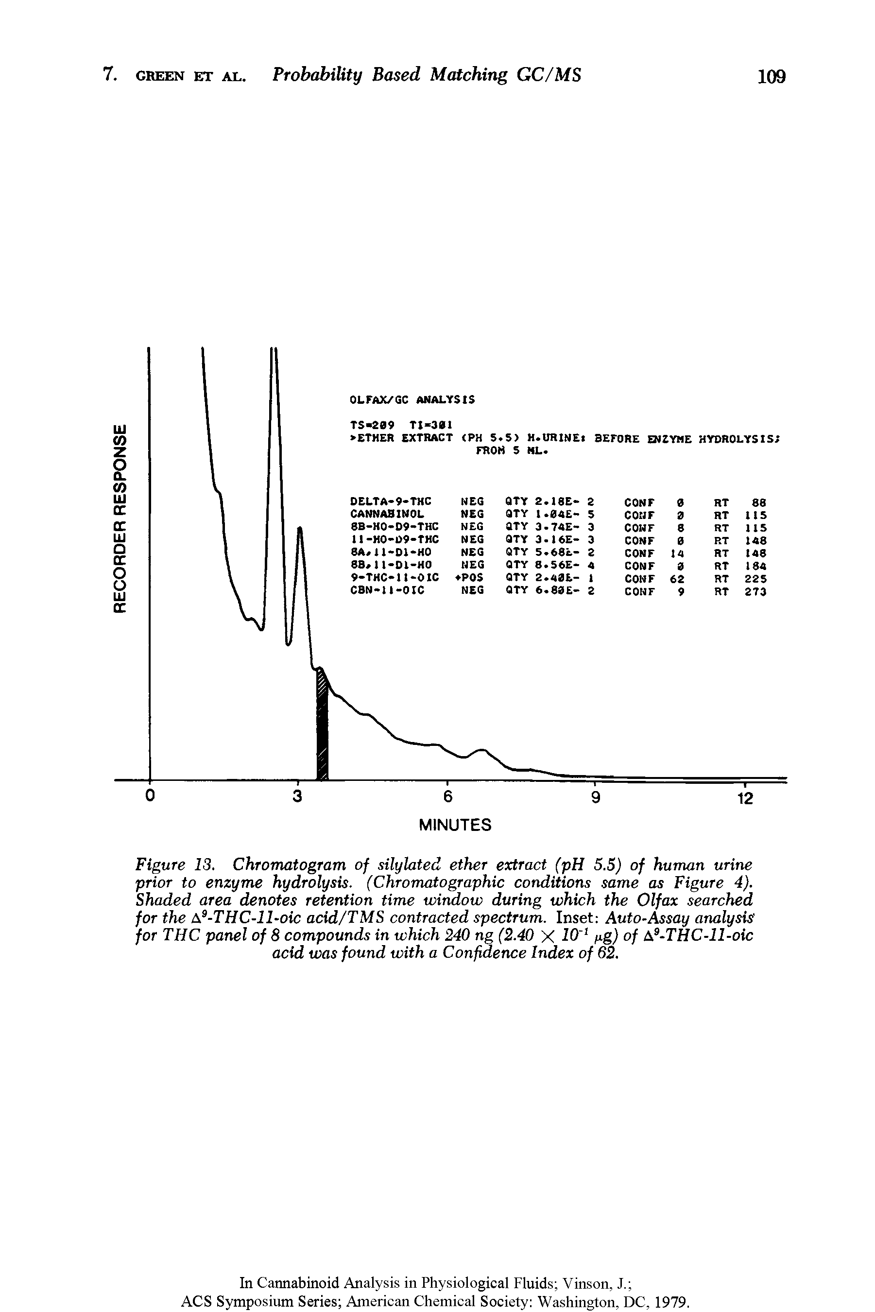 Figure 13. Chromatogram of silylated ether extract (pH 5.5) of human urine prior to enzyme hydrolysis. (Chromatographic conditions same as Figure 4). Shaded area denotes retention time window during which the Olfax searched for the 9-THC-ll-oic acid/TMS contracted spectrum. Inset Auto-Assay analysis for THC panel of 8 compounds in which 240 ng (2.40 X 10 1 fig) of A9-THC-ll-oic acid was found with a Confidence Index of 62.