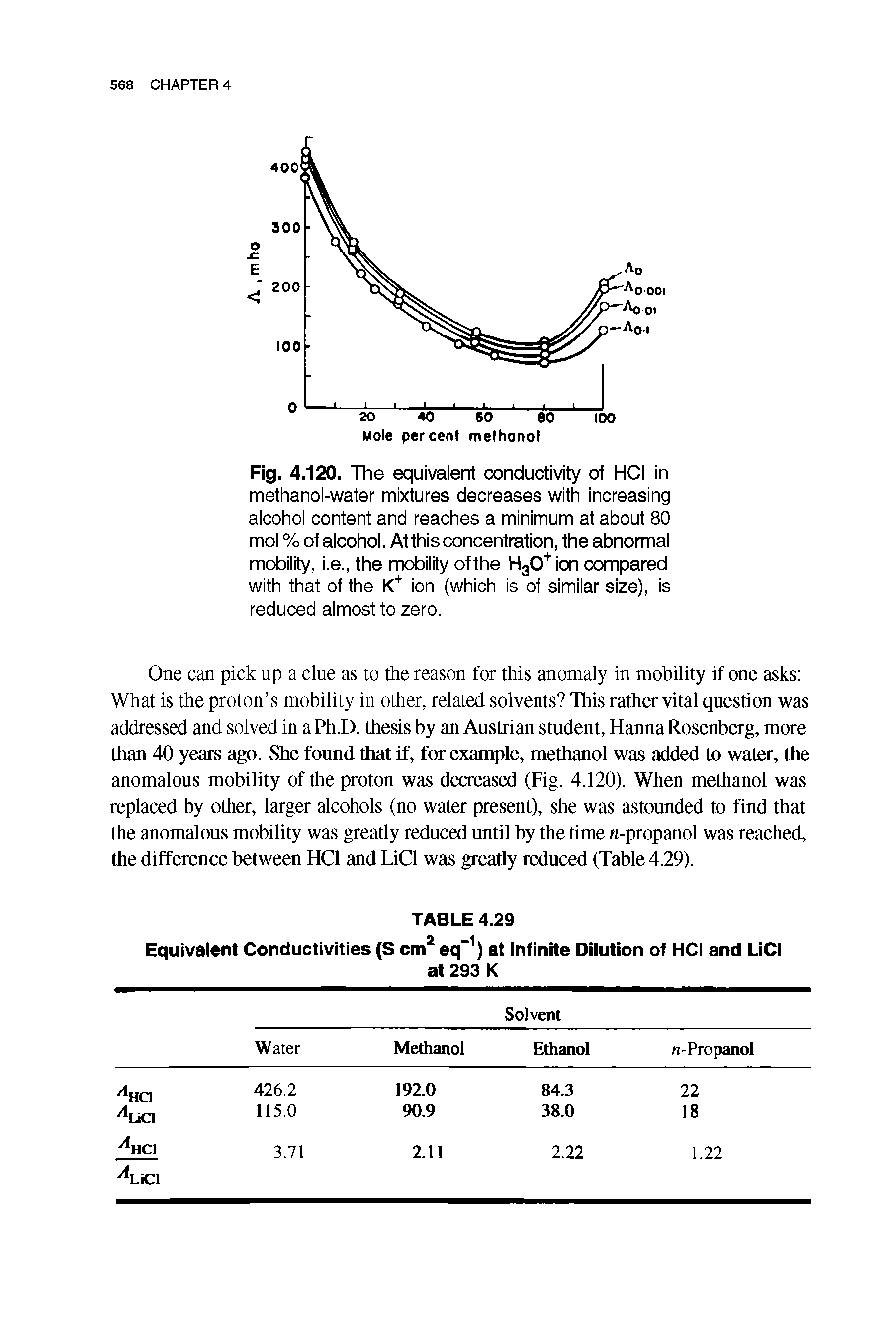 Fig. 4.120. The equivalent conductivity of HCI in methanol-water mixtures decreases with increasing alcohol content and reaches a minimum at about 80 mol % of alcohol. At this concentration, the abnormal mobility, i.e., the mobility of the HgO ion compared with that of the K ion (which is of similar size), is reduced almost to zero.