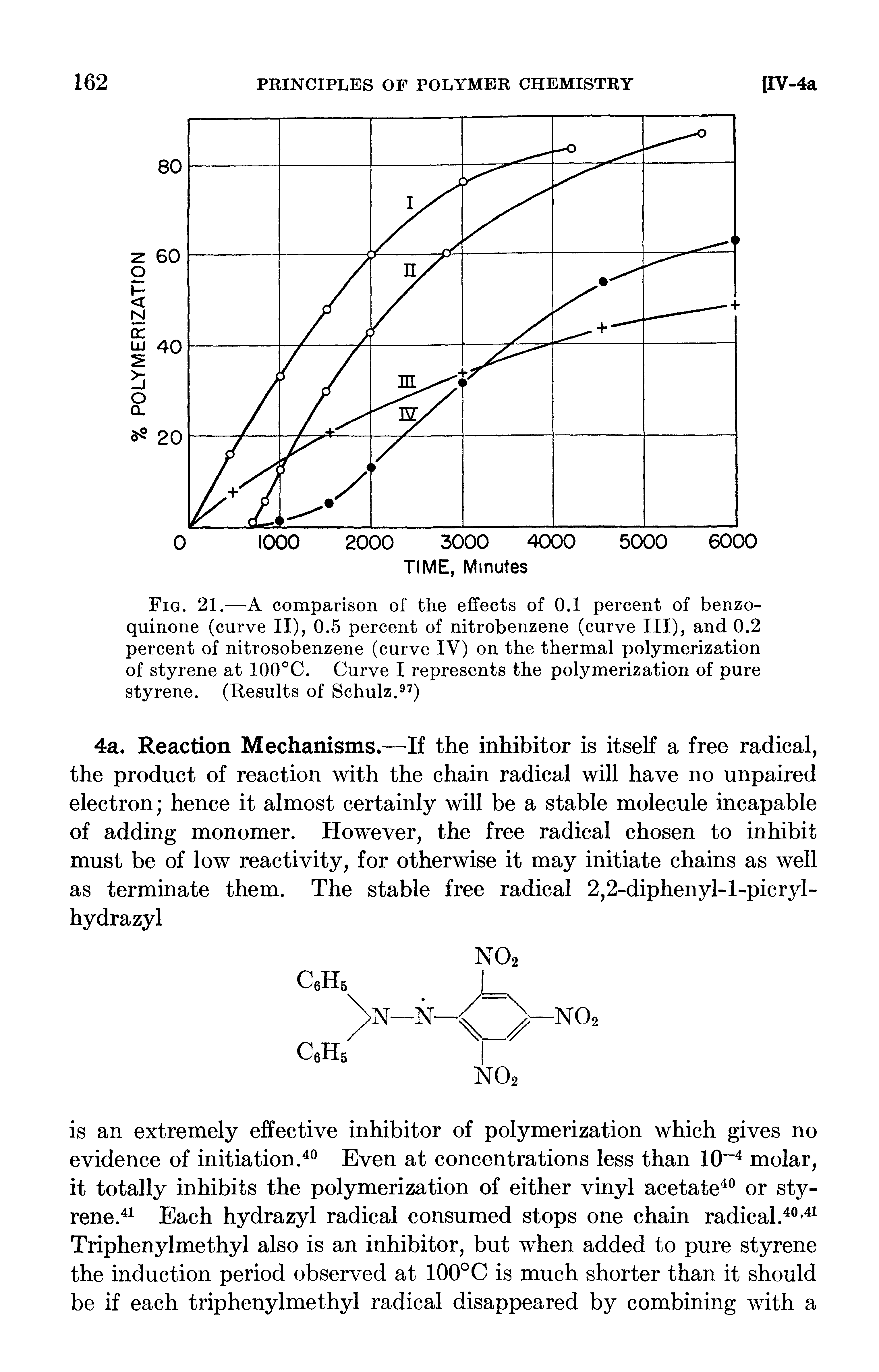 Fig. 21.—A comparison of the effects of 0.1 percent of benzo-quinone (curve II), 0.5 percent of nitrobenzene (curve III), and 0.2 percent of nitrosobenzene (curve IV) on the thermal polymerization of styrene at 100°C. Curve I represents the polymerization of pure styrene. (Results of Schulz. )...