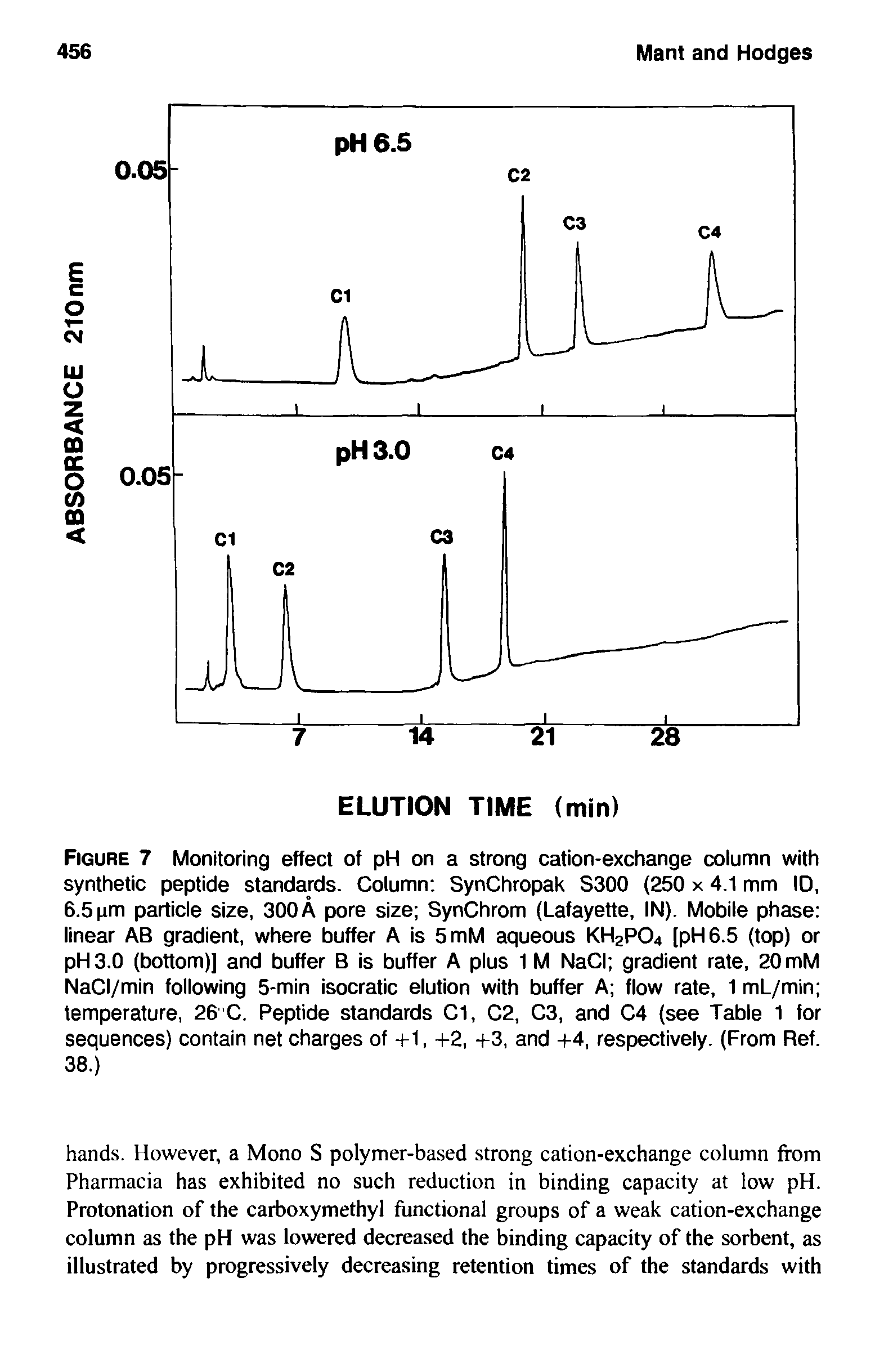 Figure 7 Monitoring effect of pH on a strong cation-exchange column with synthetic peptide standards. Column SynChropak S300 (250 x 4,1 mm ID, 6.5 (im particle size, 300 A pore size SynChrom (Lafayette, IN). Mobile phase linear AB gradient, where buffer A is 5mM aqueous KHaP04 [pH 6.5 (top) or pH 3.0 (bottom)] and buffer B is buffer A plus 1 M NaCI gradient rate, 20 mM NaCI/min following 5-min isocratic elution with buffer A flow rate, 1 mL/min temperature, 26 C. Peptide standards Cl, C2, C3, and C4 (see Table 1 for sequences) contain net charges of -f 1, -i-2, -i-3, and -i-4, respectively. (From Ref. 38.)...