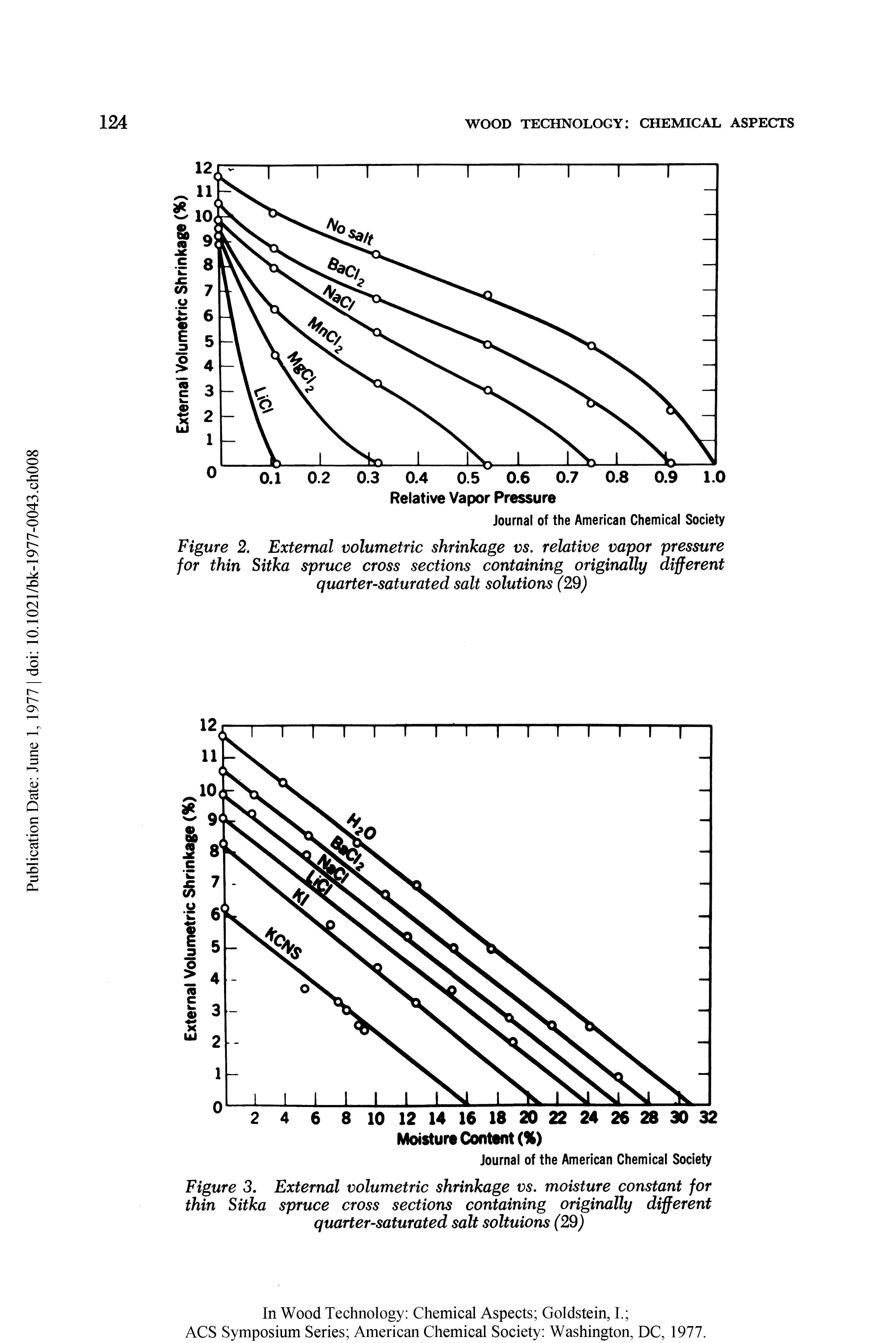 Figure 2. External volumetric shrinkage vs. relative vapor pressure for thin Sitka spruce cross sections containing originally different quarter-saturated salt solutions (29)...