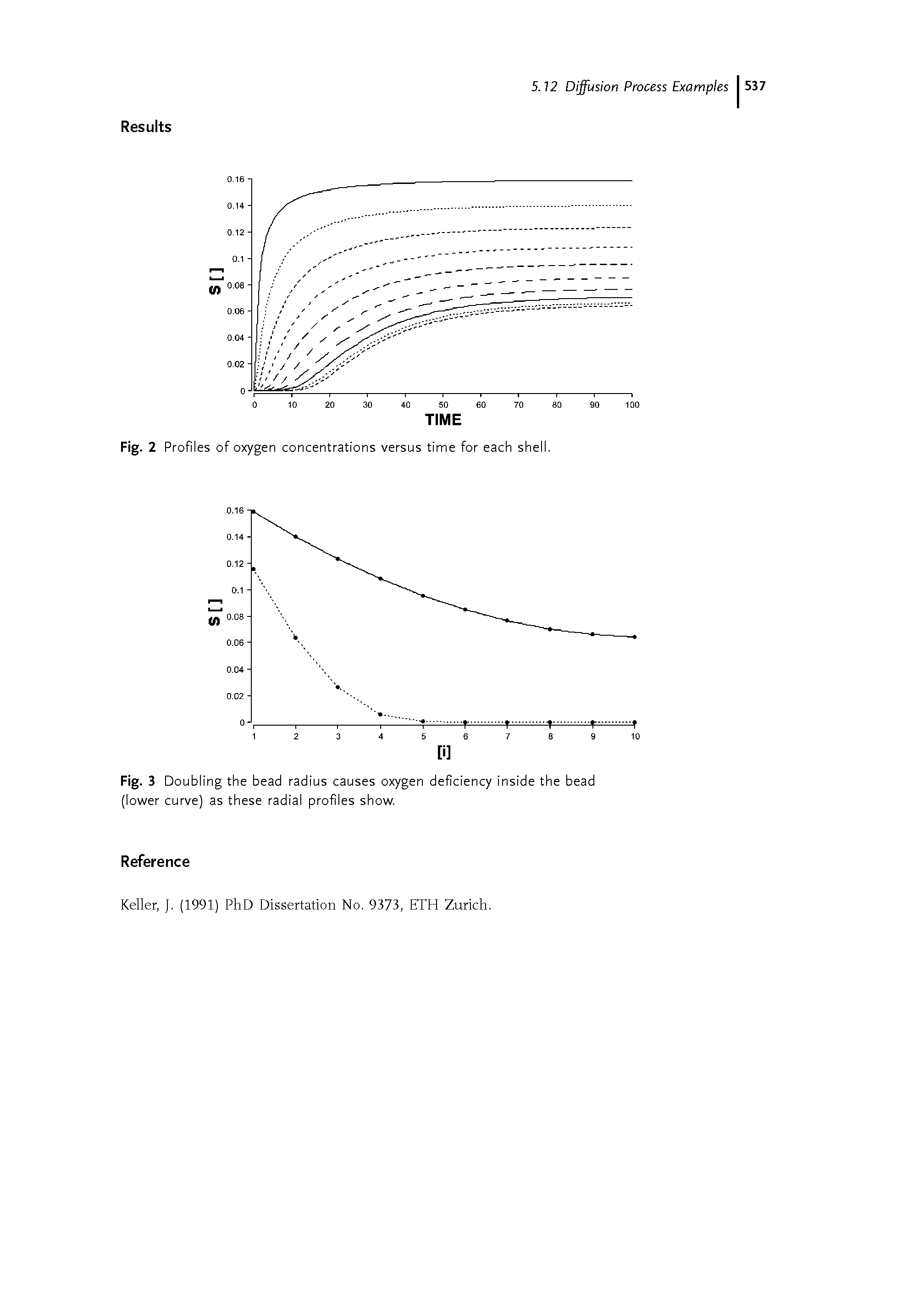 Fig. 3 Doubling the bead radius causes oxygen deficiency inside the bead (lower curve) as these radial profiles show.