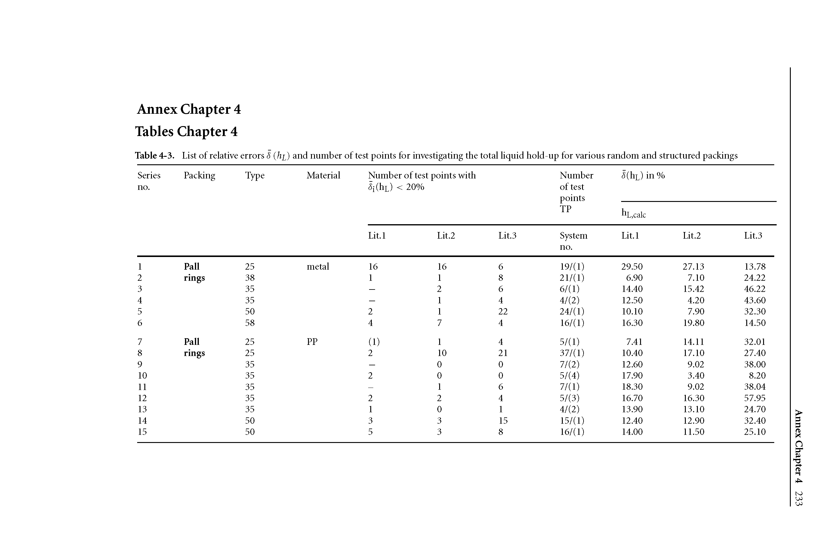 Table 4-3. List of relative errors <5 (hi) and number of test points for investigating the total liquid hold-up for various random and structured packings...