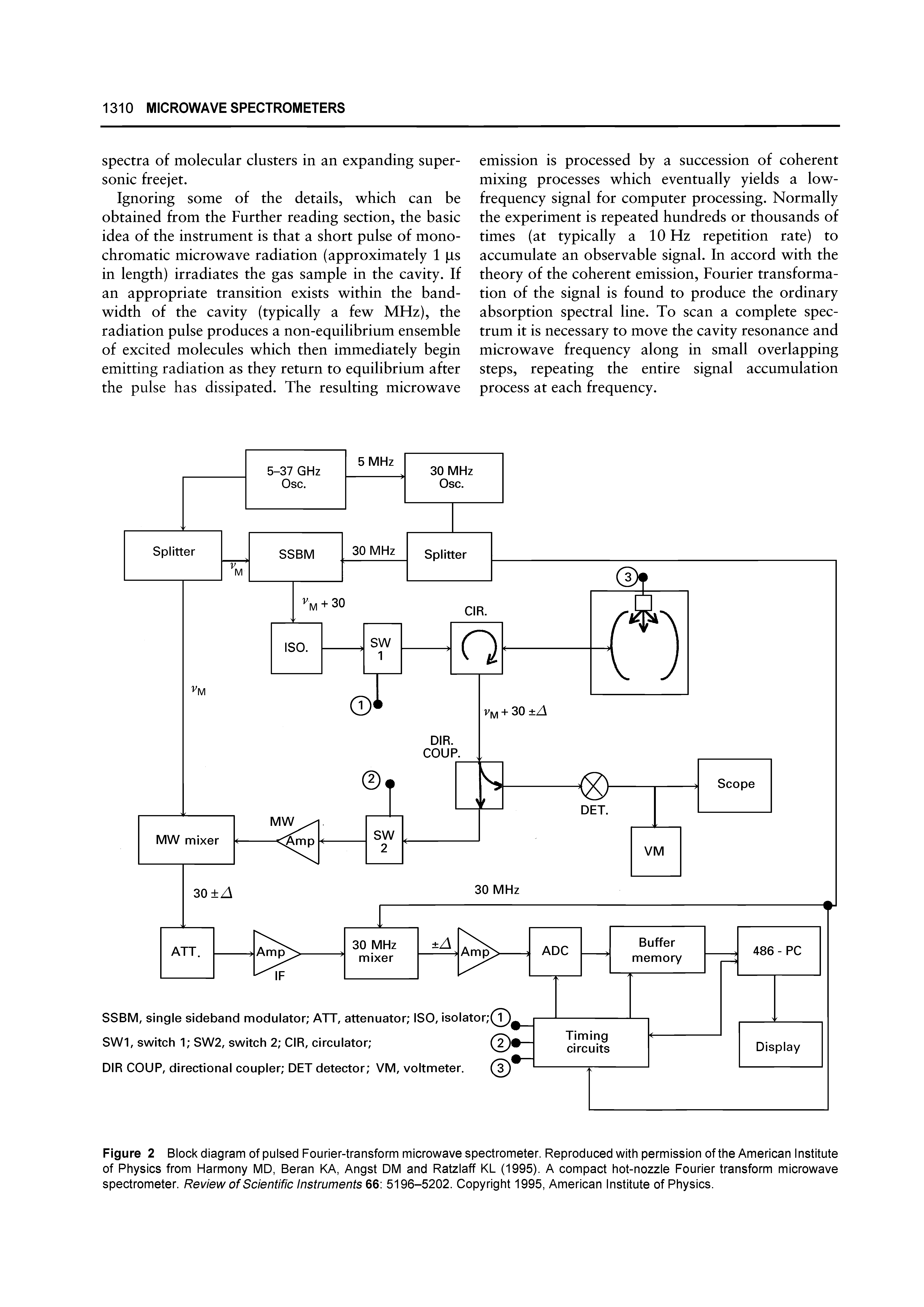 Figure 2 Block diagram of pulsed Fourier-transform microwave spectrometer. Reproduced with permission of the American Institute of Physics from Harmony MD, Reran KA, Angst DM and Ratzlaff KL (1995). A compact hot-nozzle Fourier transform microwave spectrometer. Review of Scientific Instruments 66 5196-5202. Copyright 1995, American Institute of Physics.