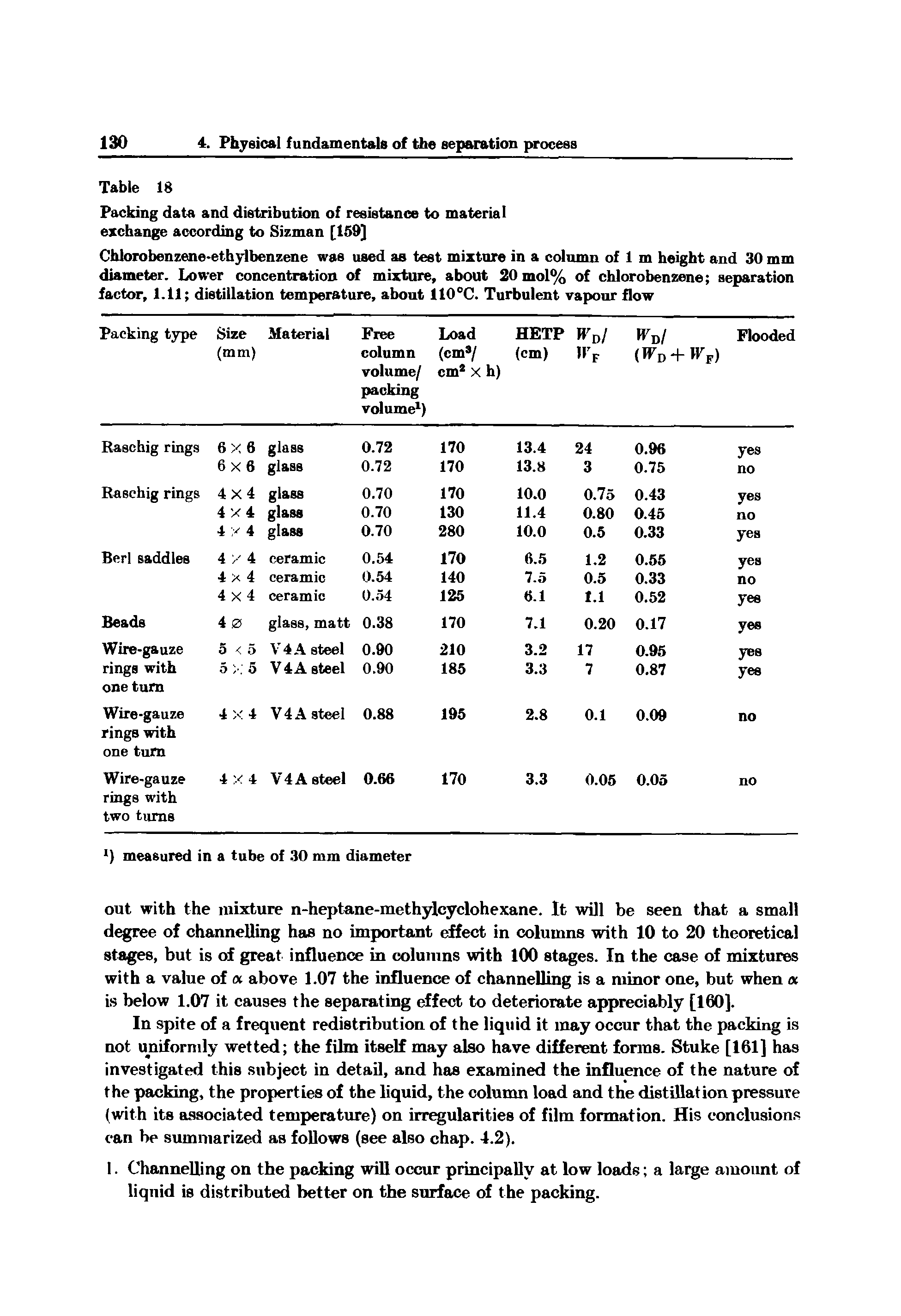 Table 18 Packing data and distribution of resistance to material exehange according to Sizman [159] Chlorobenzene-ethylbenzene was used as test mixture in a column of 1 m height and 30 mm diameter. Lower concentration of mixture, about 20 mol% of chlorobenzene separation factor, 1.11 distillation temperature, about 110°C. Turbulent vapour flow ...