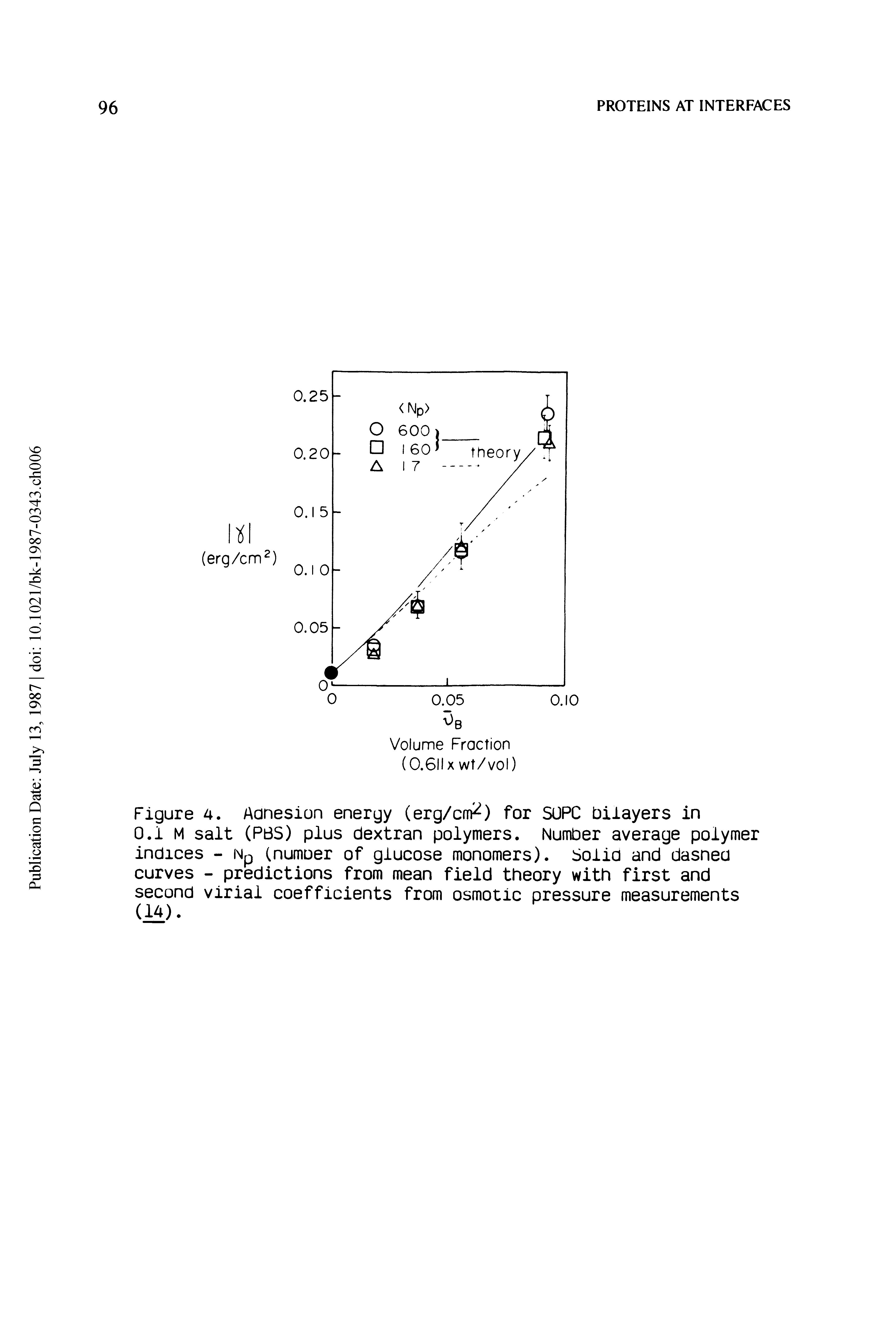 Figure 4. Adnesion energy (erg/cm ) for SUPC biiayers in 0.1 M salt (PBS) plus dextran polymers. Number average polymer indices - Np (number of glucose monomers). Solid and dasned curves - predictions from mean field theory with first and second virial coefficients from osmotic pressure measurements (14).