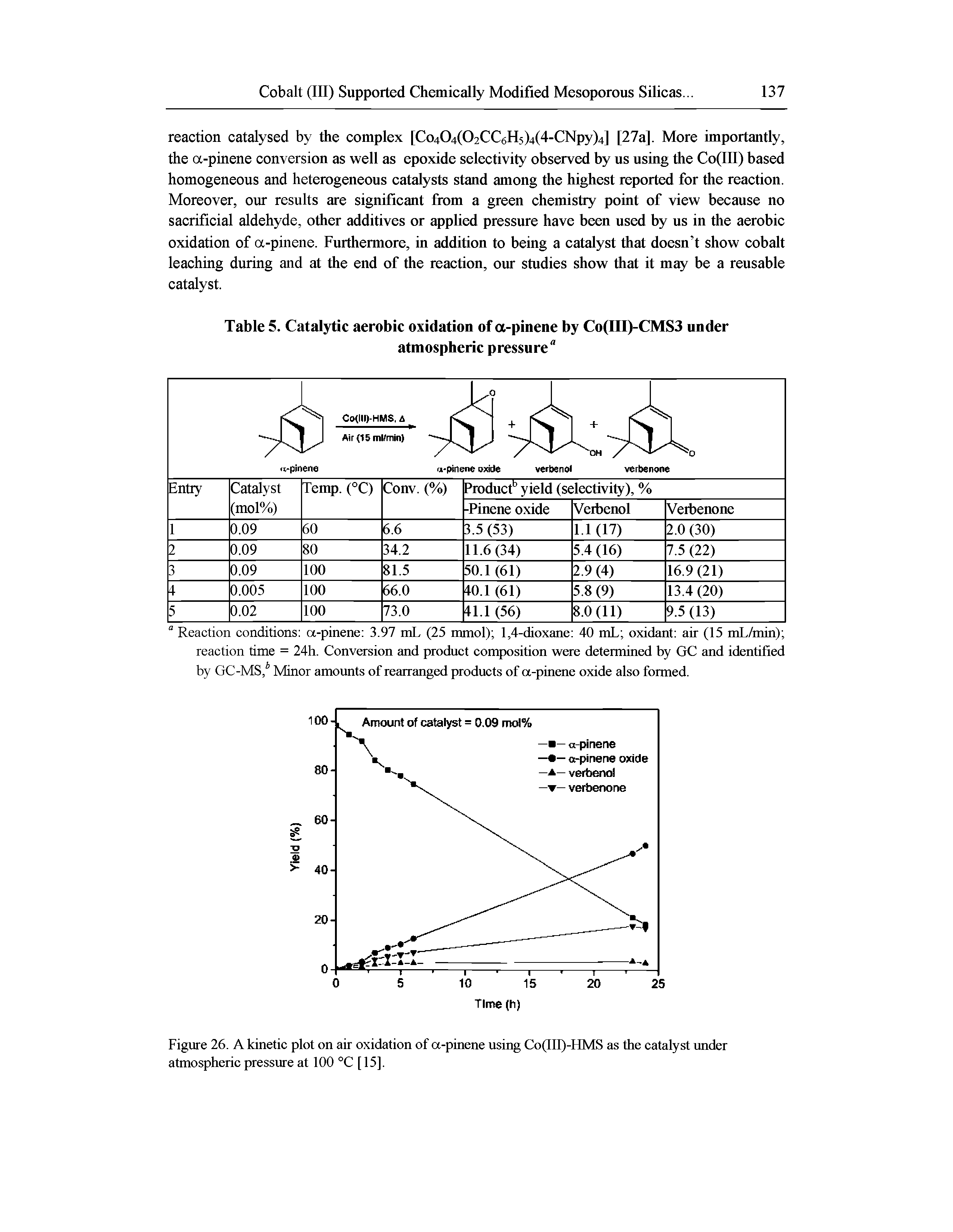 Figure 26. A kinetic plot on air oxidation of a-pinene using Co(III)-HMS as the catalyst rmder atmospheric pressure at 100 °C [ 15].