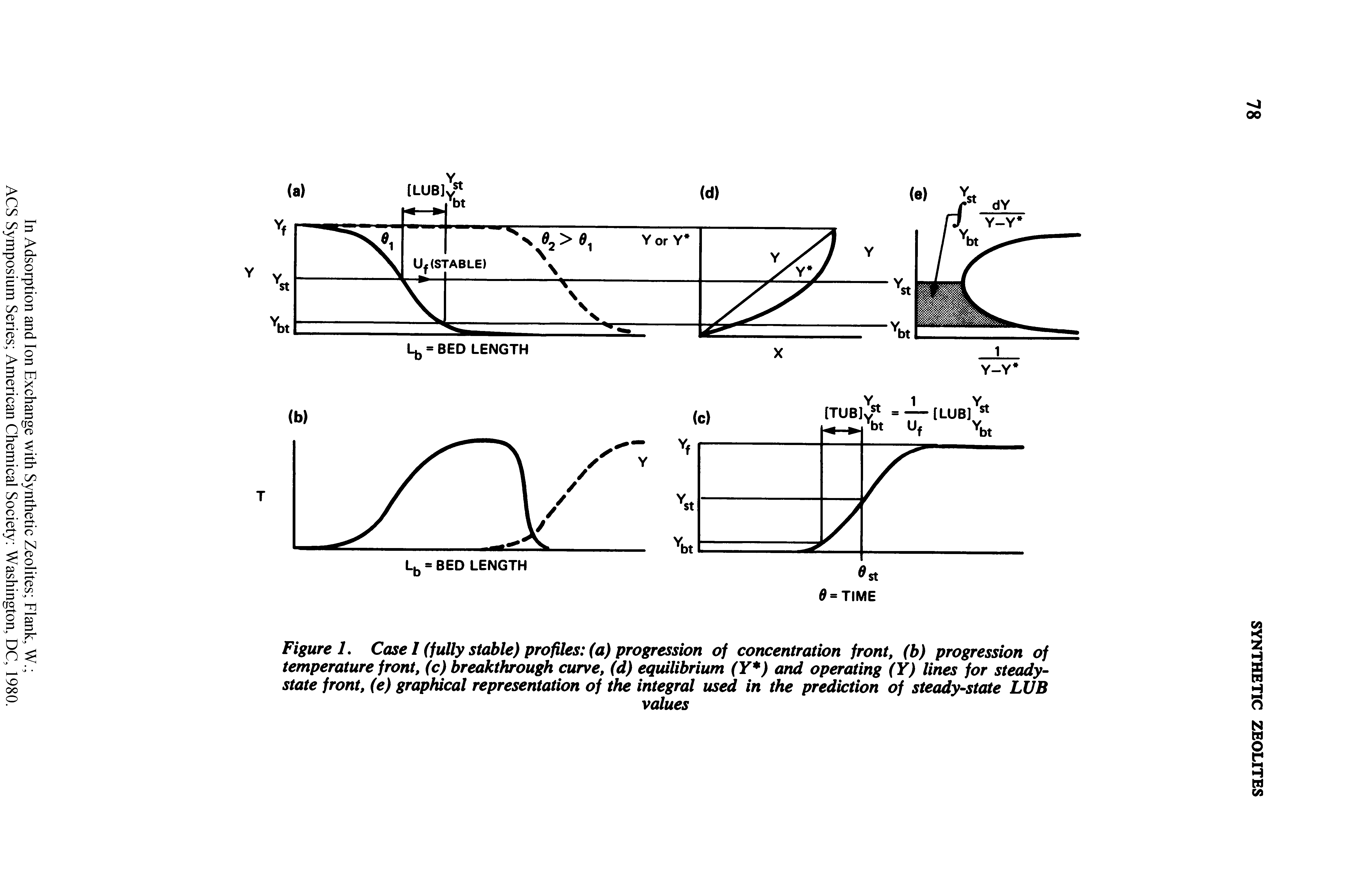 Figure 1. Case I (fully stable) profiles (a) progression of concentration front, (b) progression of temperature front, (c) breakthrough curve, (d) equilibrium (Y ) and operating (Y) lines for steady-state front, (e) graphical representation of the integral used in the prediction of steady-state LUB...