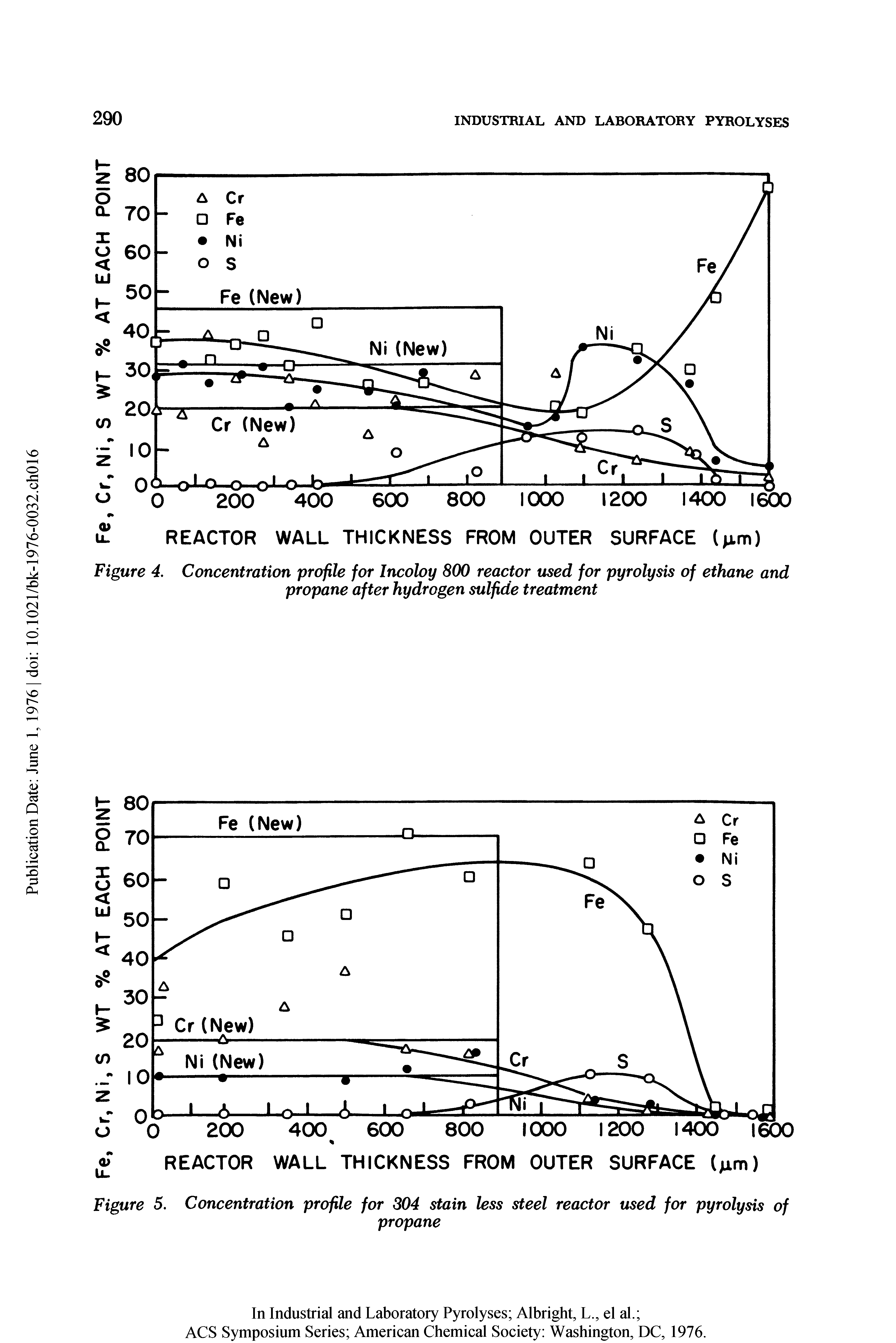 Figure 4. Concentration profile for Incoloy 800 reactor used for pyrolysis of ethane and propane after hydrogen sulfide treatment...