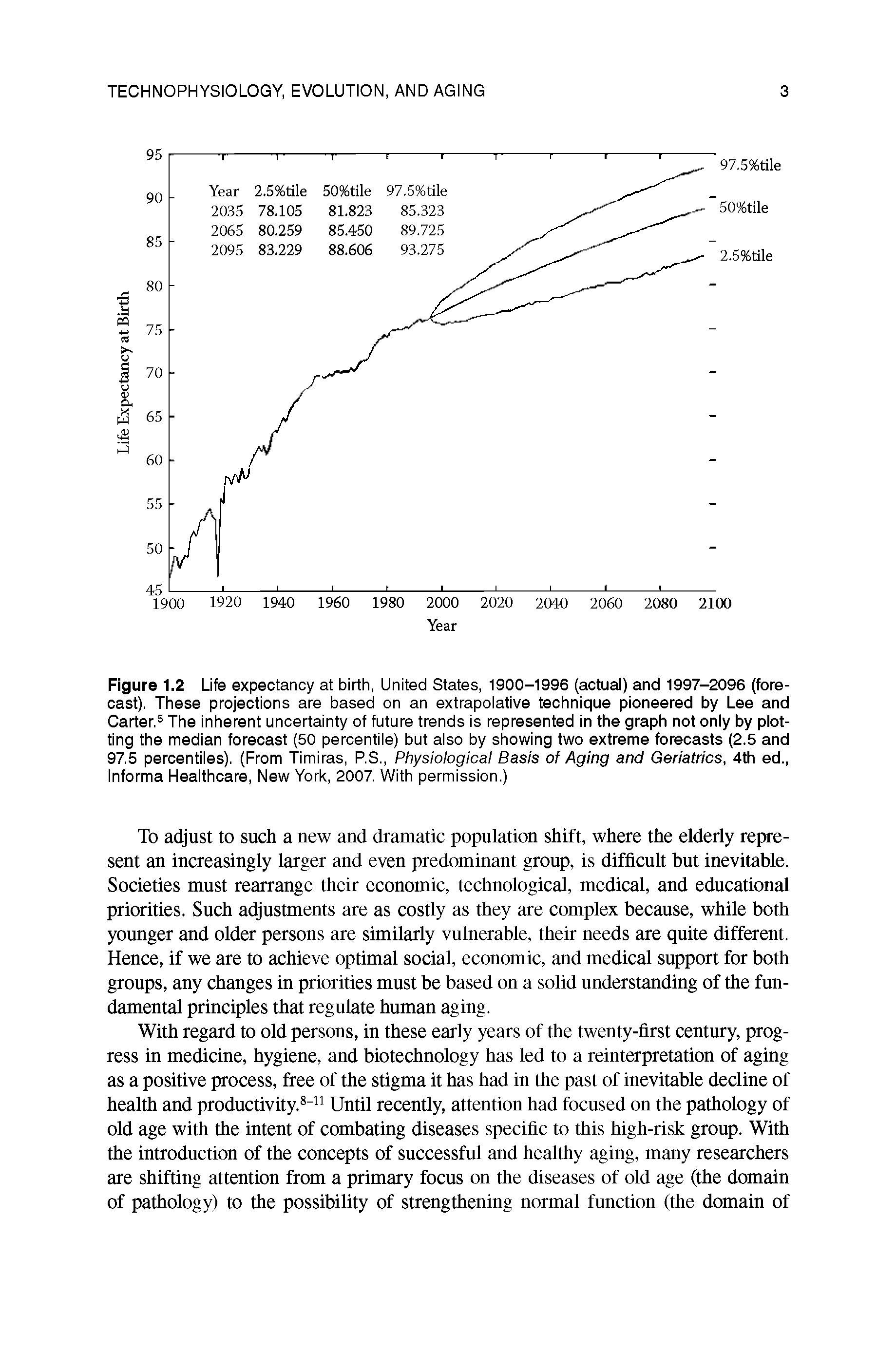 Figure 1.2 Life expectancy at birth, United States, 1900-1996 (actual) and 1997-2096 (forecast). These projections are based on an extrapolative technique pioneered by Lee and Carter.5 The inherent uncertainty of future trends is represented in the graph not only by plotting the median forecast (50 percentile) but also by showing two extreme forecasts (2.5 and 97.5 percentiles). (From Timiras, P.S., Physiological Basis of Aging and Geriatrics, 4th ed., Informa Healthcare, New York, 2007. With permission.)...