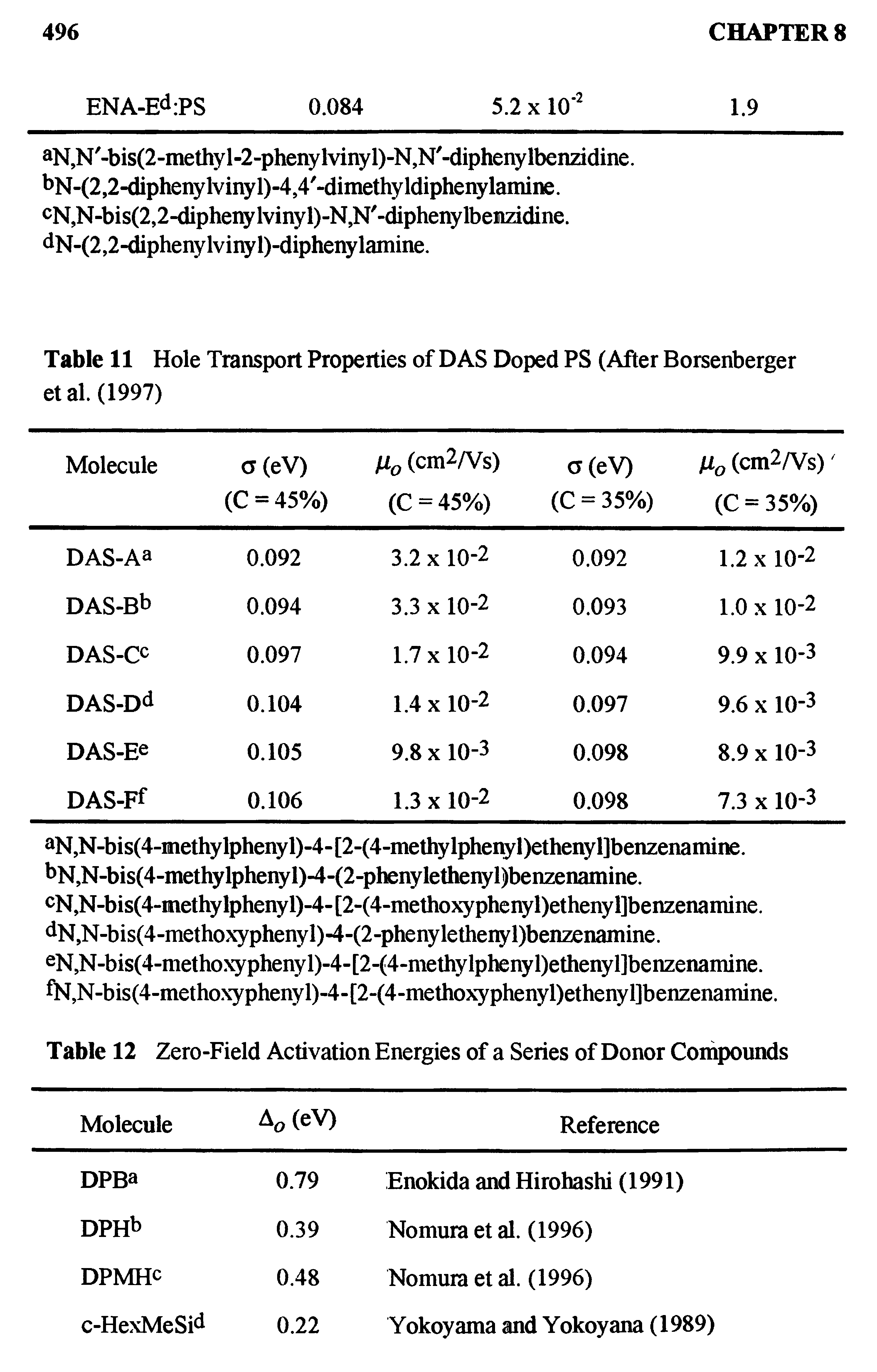 Table 11 Hole Transport Properties of DAS Doped PS (After Borsenberger etal. (1997)...