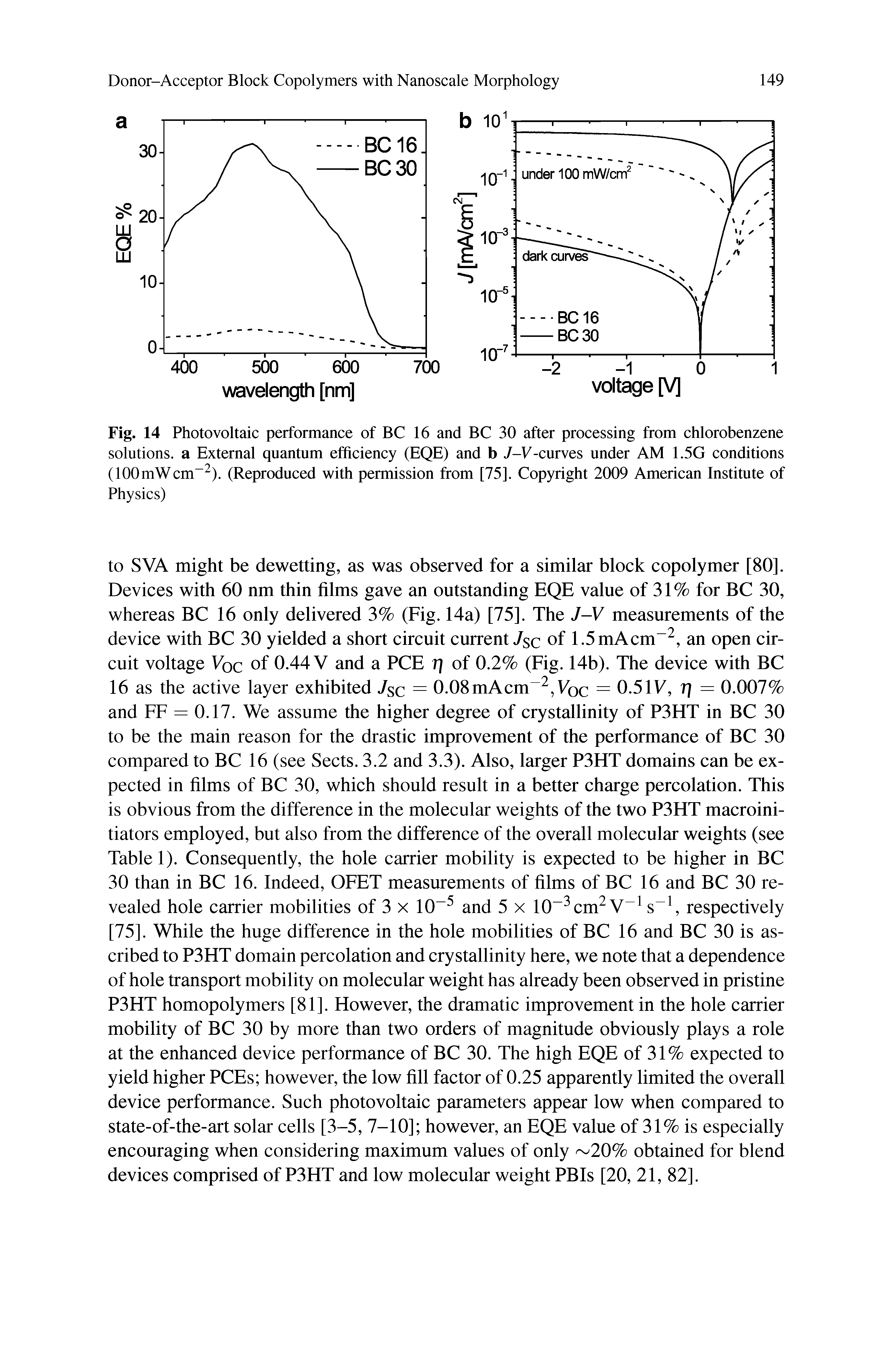 Fig. 14 Photovoltaic performance of BC 16 and BC 30 after processing from chlorobenzene solutions, a External quantum efficiency (EQE) and b 7-V-curves under AM 1.5G conditions (lOOmWcm-2). (Reproduced with permission from [75]. Copyright 2009 American Institute of...