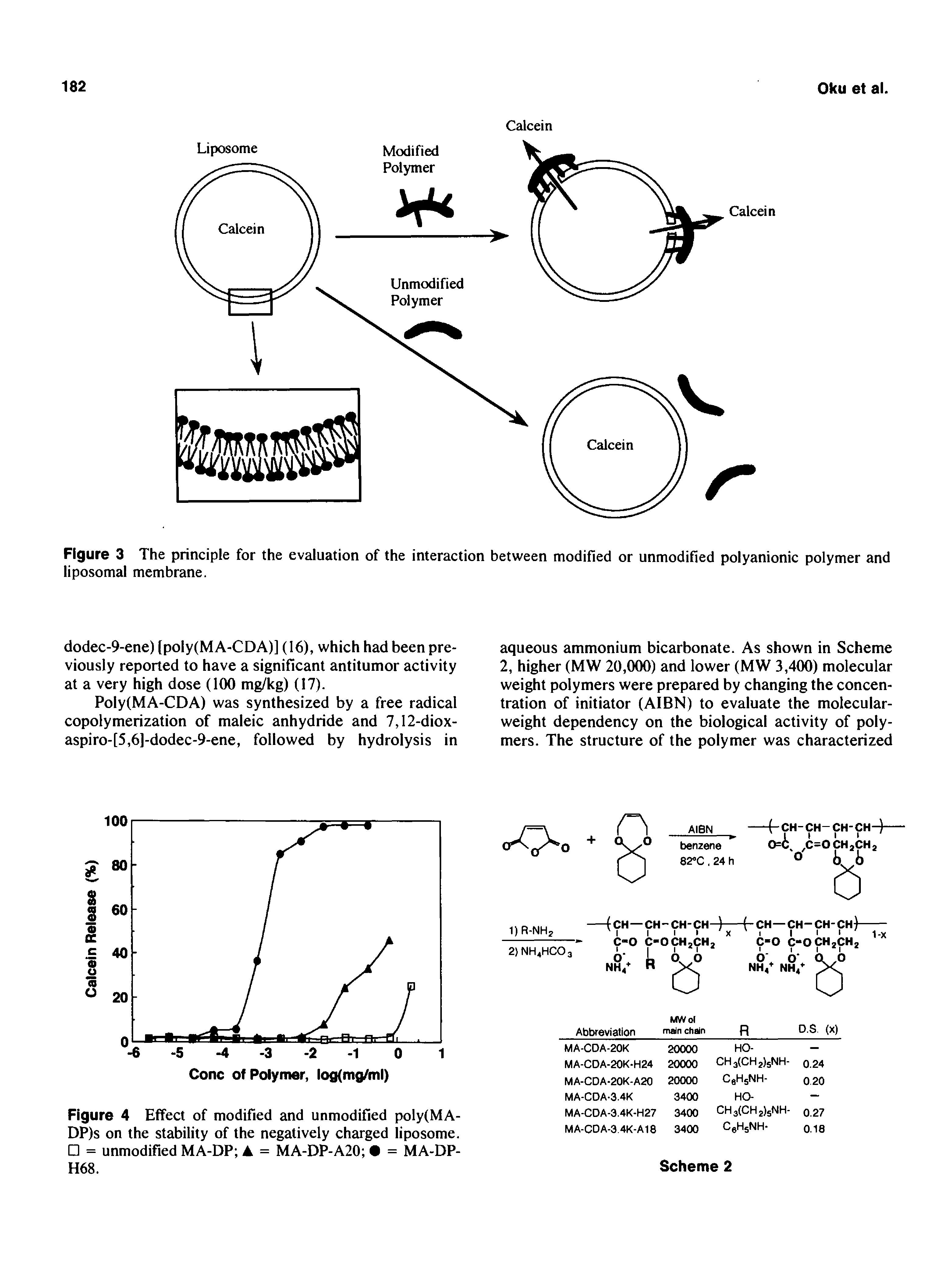 Figure 3 The principle for the evaluation of the interaction between modified or unmodified polyanionic polymer and liposomal membrane.