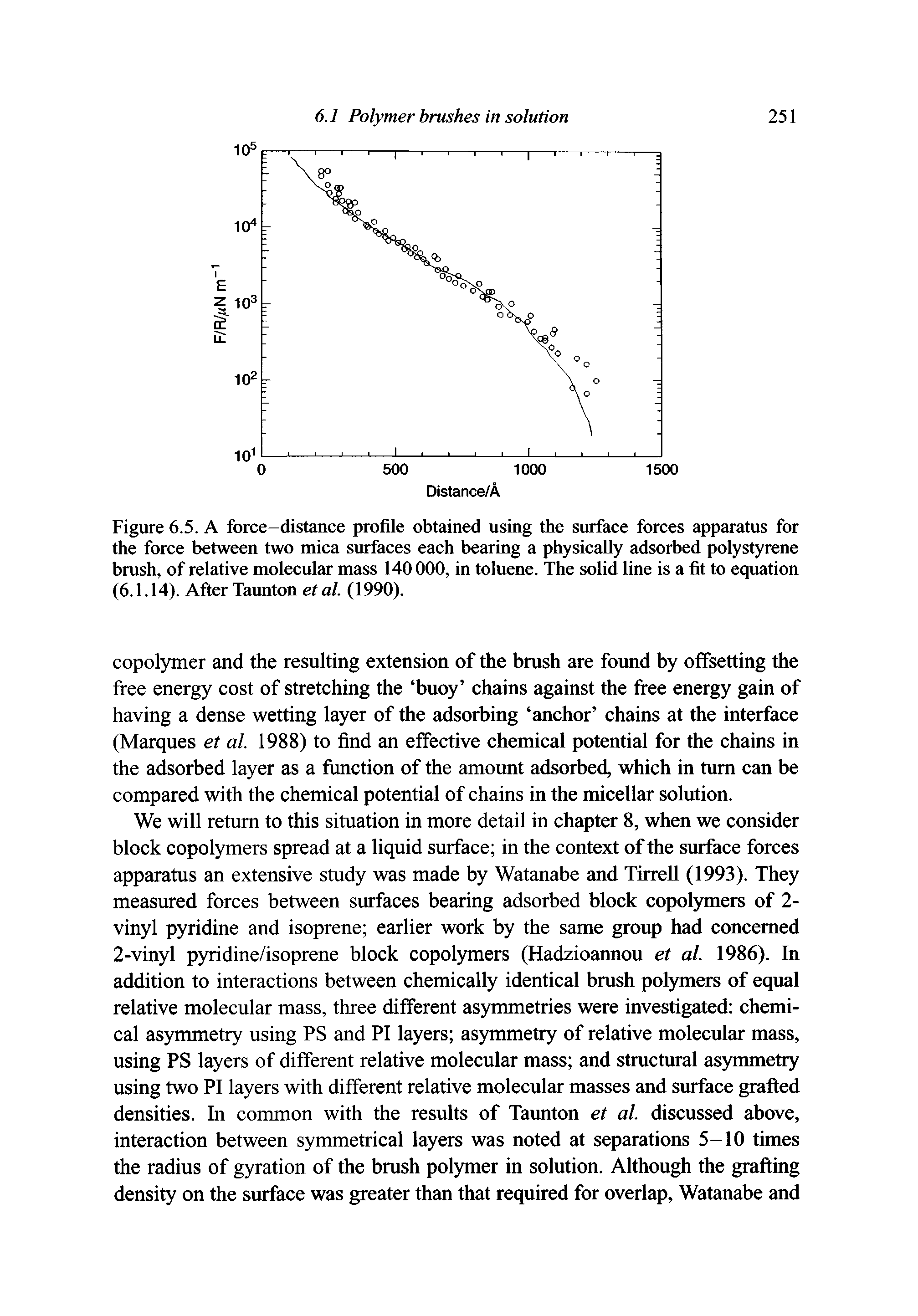 Figure 6.5. A force-distance profile obtained using the surface forces apparatus for the force between two mica surfaces each bearing a physically adsorbed polystyrene brush, of relative molecular mass 140000, in toluene. The solid line is a fit to equation (6.1.14). After Taunton et al. (1990).