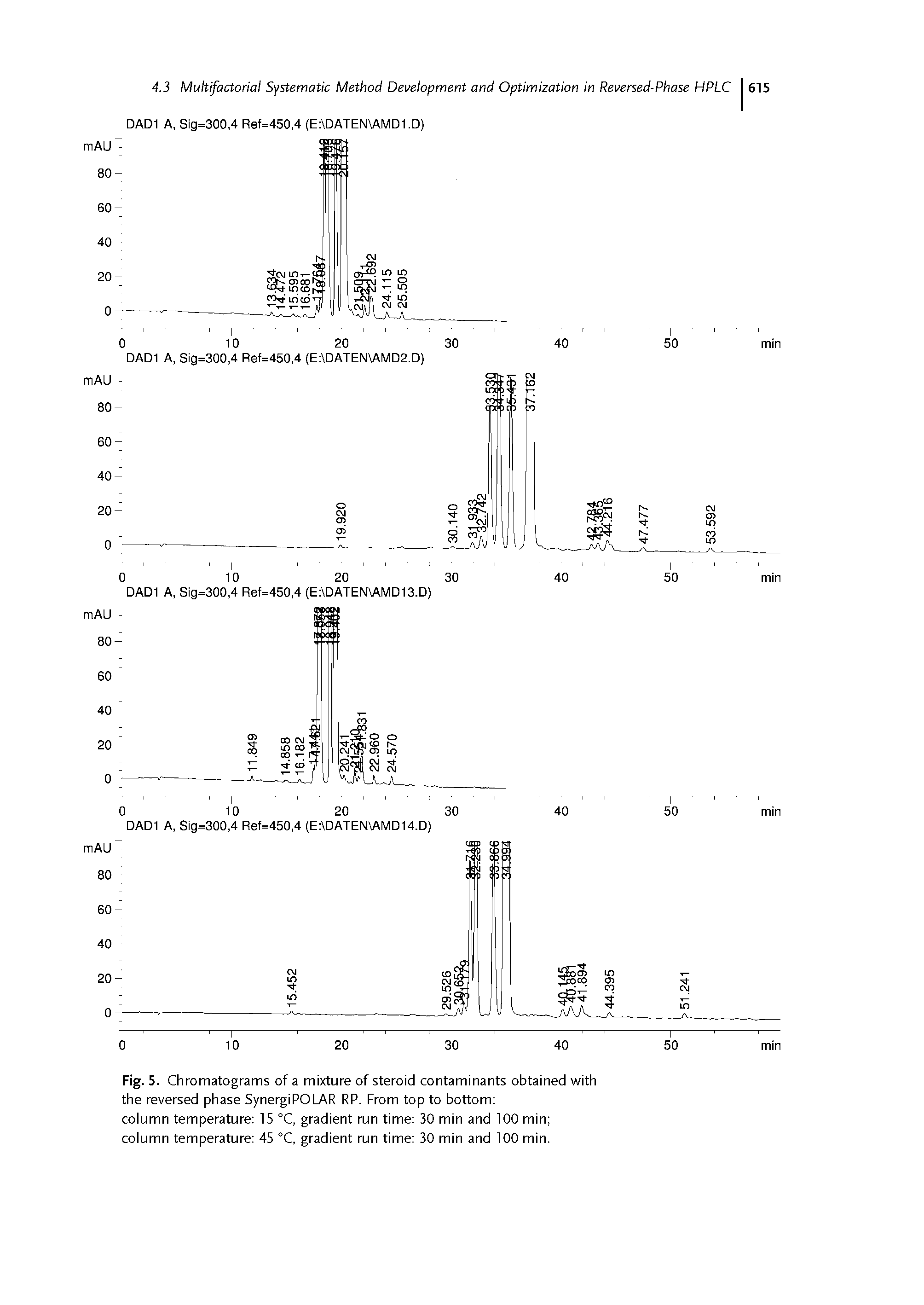 Fig. 5. Chromatograms of a mixture of steroid contaminants obtained with the reversed phase SynergiPOLAR RP. From top to bottom column temperature 15 °C, gradient run time 30 min and 100 min column temperature 45 °C, gradient run time 30 min and 100 min.