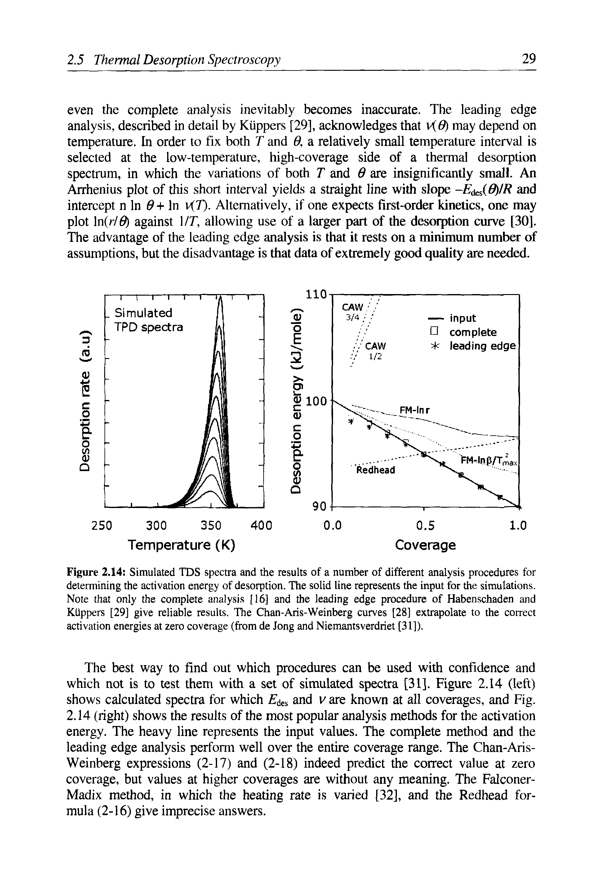 Figure 2.14 Simulated TDS spectra and the results of a number of different analysis procedures for determining the activation energy of desorption. The solid line represents the input for the simulations. Note that only the complete analysis [16] and the leading edge procedure of Habenschaden and Kiippers [29] give reliable results. The Chan-Aris-Weinberg curves [28] extrapolate to the correct activation energies at zero coverage (from de Jong and Niemantsverdriet [31]).