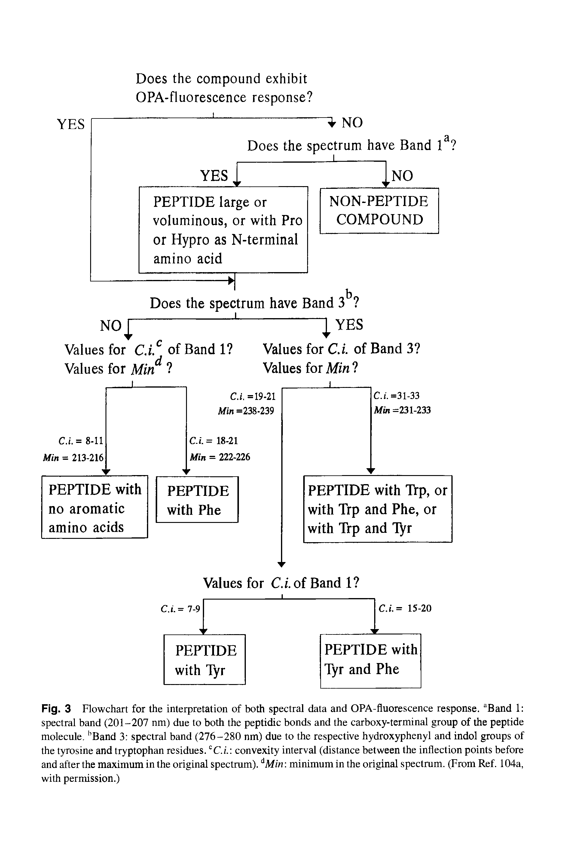 Fig. 3 Flowchart for the interpretation of both spectral data and OPA-fluorescence response. Band 1 spectral band (201-207 nm) due to both the peptidic bonds and the carboxy-terminal group of the peptide molecule. Band 3 spectral band (276-280 nm) due to the respective hydroxyphenyl and indol groups of the tyrosine and tryptophan residues. cC.i. convexity interval (distance between the inflection points before and after the maximum in the original spectrum). dMiw minimum in the original spectrum. (From Ref. 104a, with permission.)...