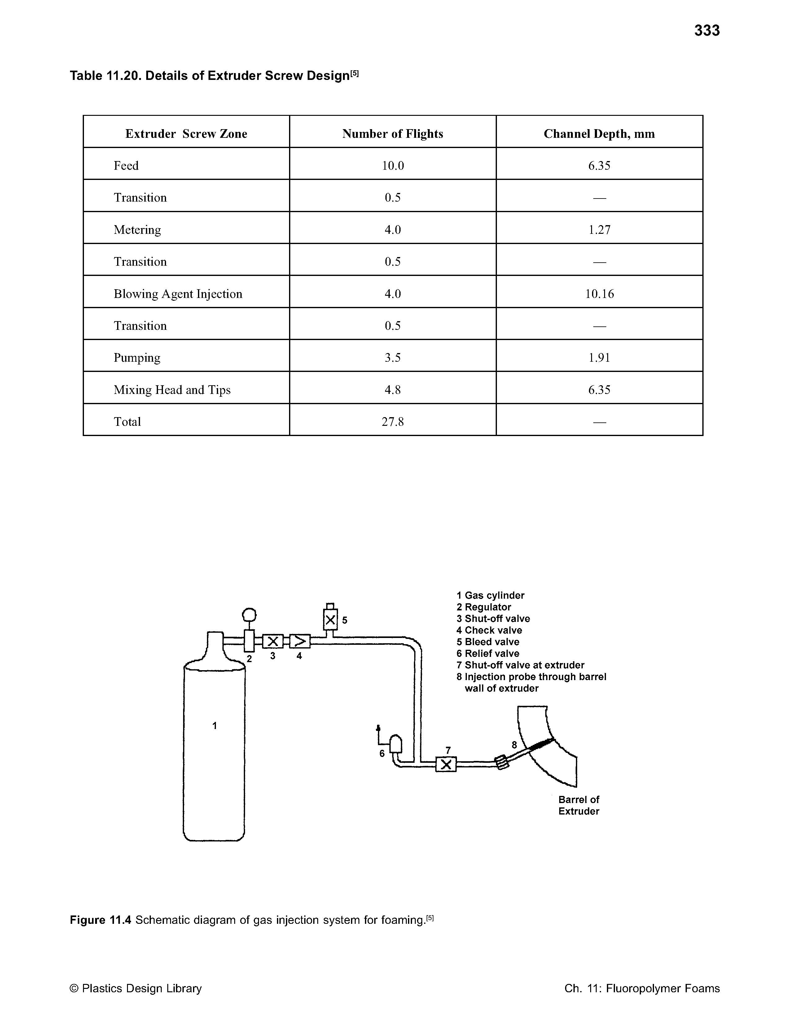 Figure 11.4 Schematic diagram of gas injection system for foaming.