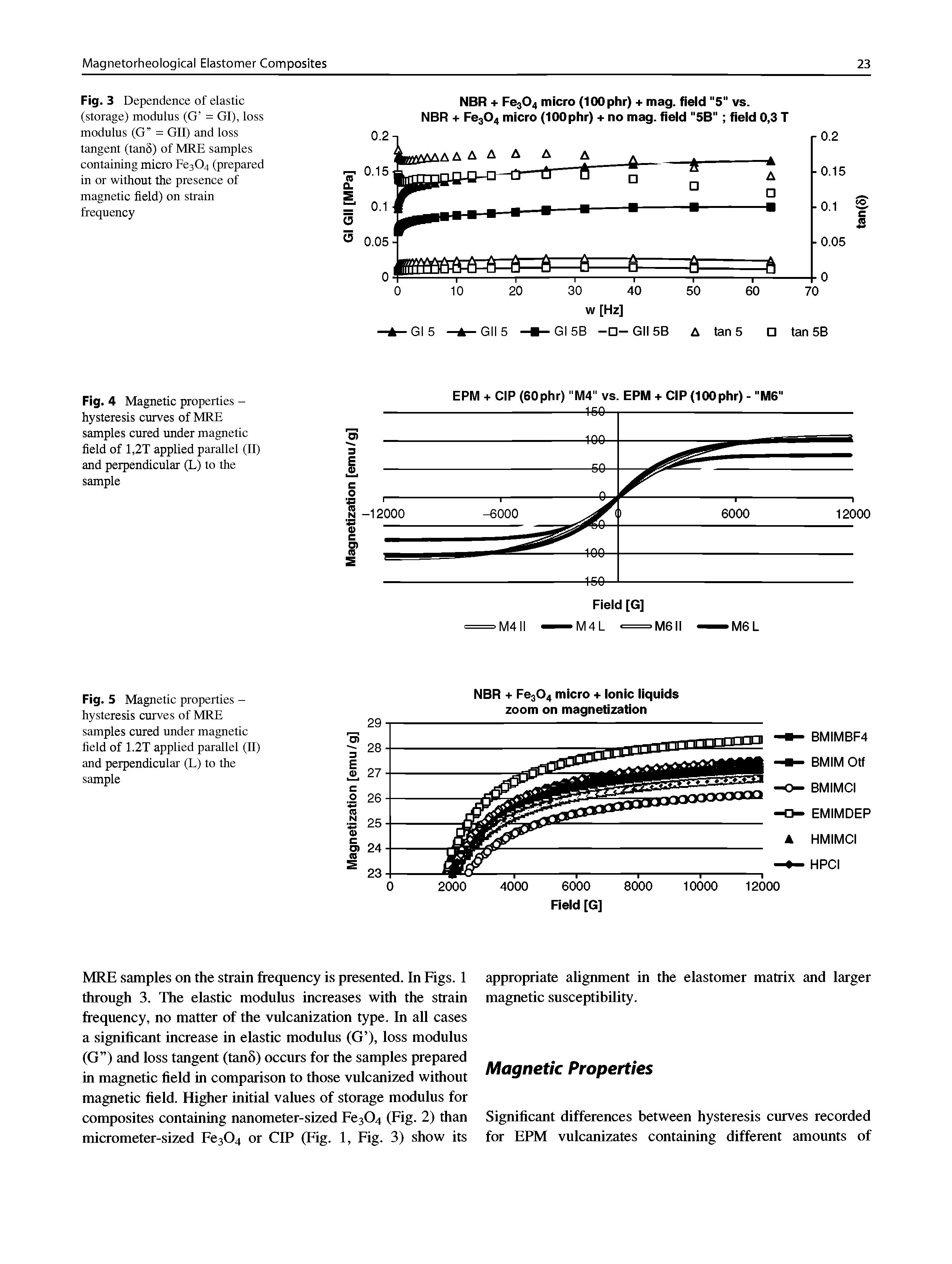 Fig. 4 Magnetic properties -hysteresis curves of MRE samples cured under magnetic field of 1,2T applied parallel (11) and perpendicular (L) to the sample...