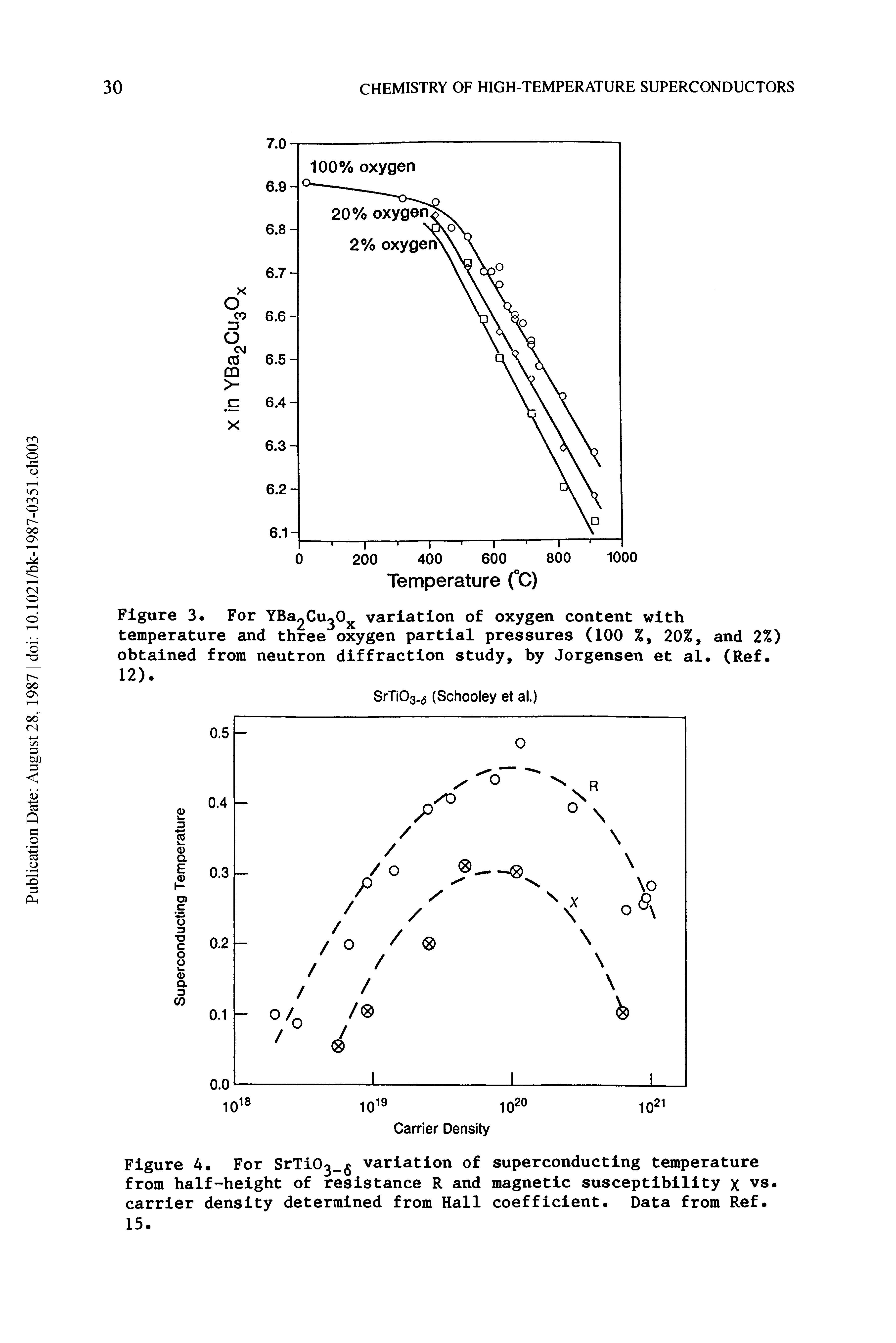 Figure 4. For SrTiO variation of superconducting temperature from half-height of resistance R and magnetic susceptibility x vs. carrier density determined from Hall coefficient. Data from Ref.