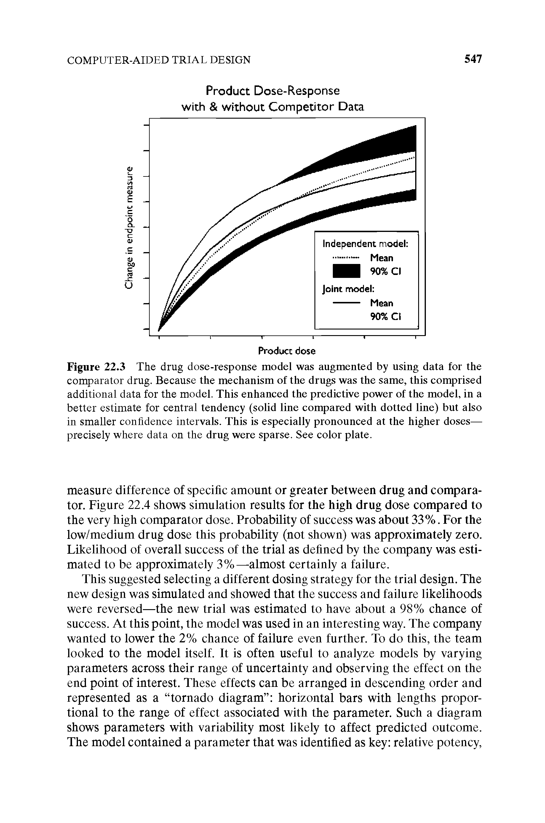 Figure 22.3 The drug dose-response model was augmented by nsing data for the comparator drug. Because the mechanism of the drugs was the same, this comprised additional data for the model. This enhanced the predictive power of the model, in a better estimate for central tendency (solid line compared with dotted line) bnt also in smaller confidence intervals. This is especially prononnced at the higher doses— precisely where data on the drug were sparse. See color plate.