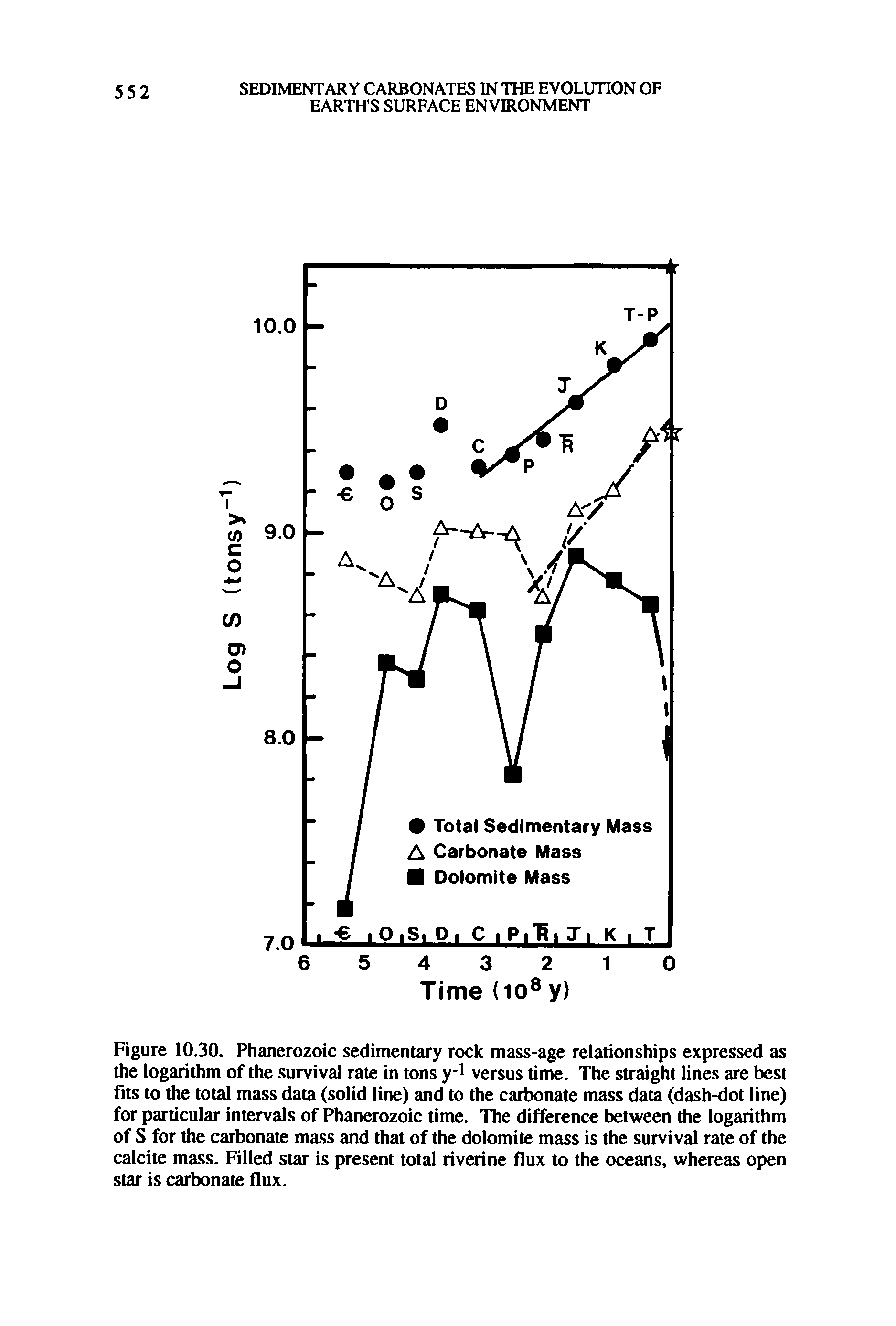 Figure 10.30. Phanerozoic sedimentary rock mass-age relationships expressed as the logarithm of the survival rate in tons y-1 versus time. The straight lines are best fits to the total mass data (solid line) and to the carbonate mass data (dash-dot line) for particular intervals of Phanerozoic time. The difference between the logarithm of S for the carbonate mass and that of the dolomite mass is the survival rate of the calcite mass. Filled star is present total riverine flux to the oceans, whereas open star is carbonate flux.