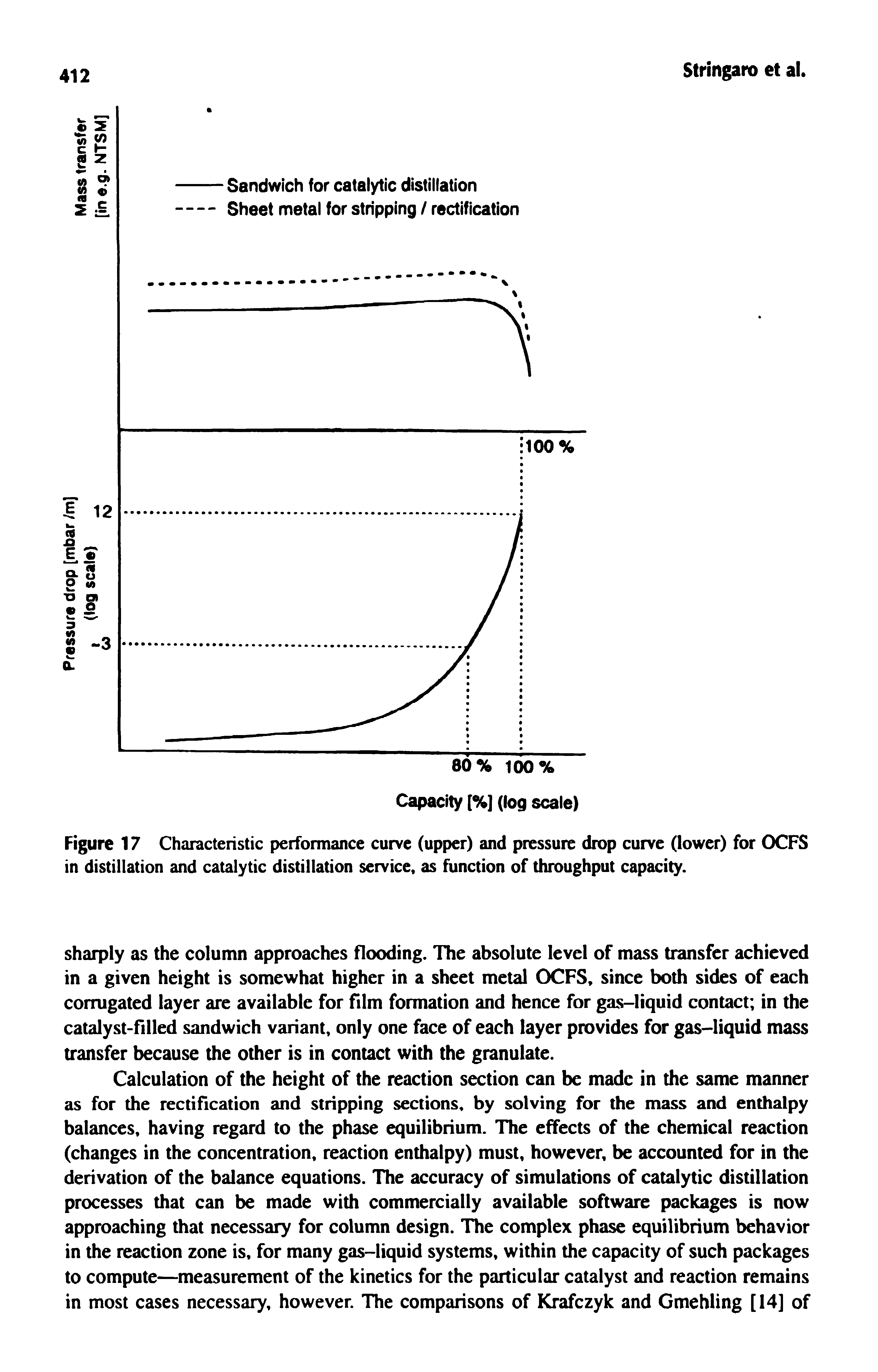 Figure 17 Characteristic performance curve (upper) and pressure drop curve (lower) for OCFS in distillation and catalytic distillation service, as function of throughput capacity.