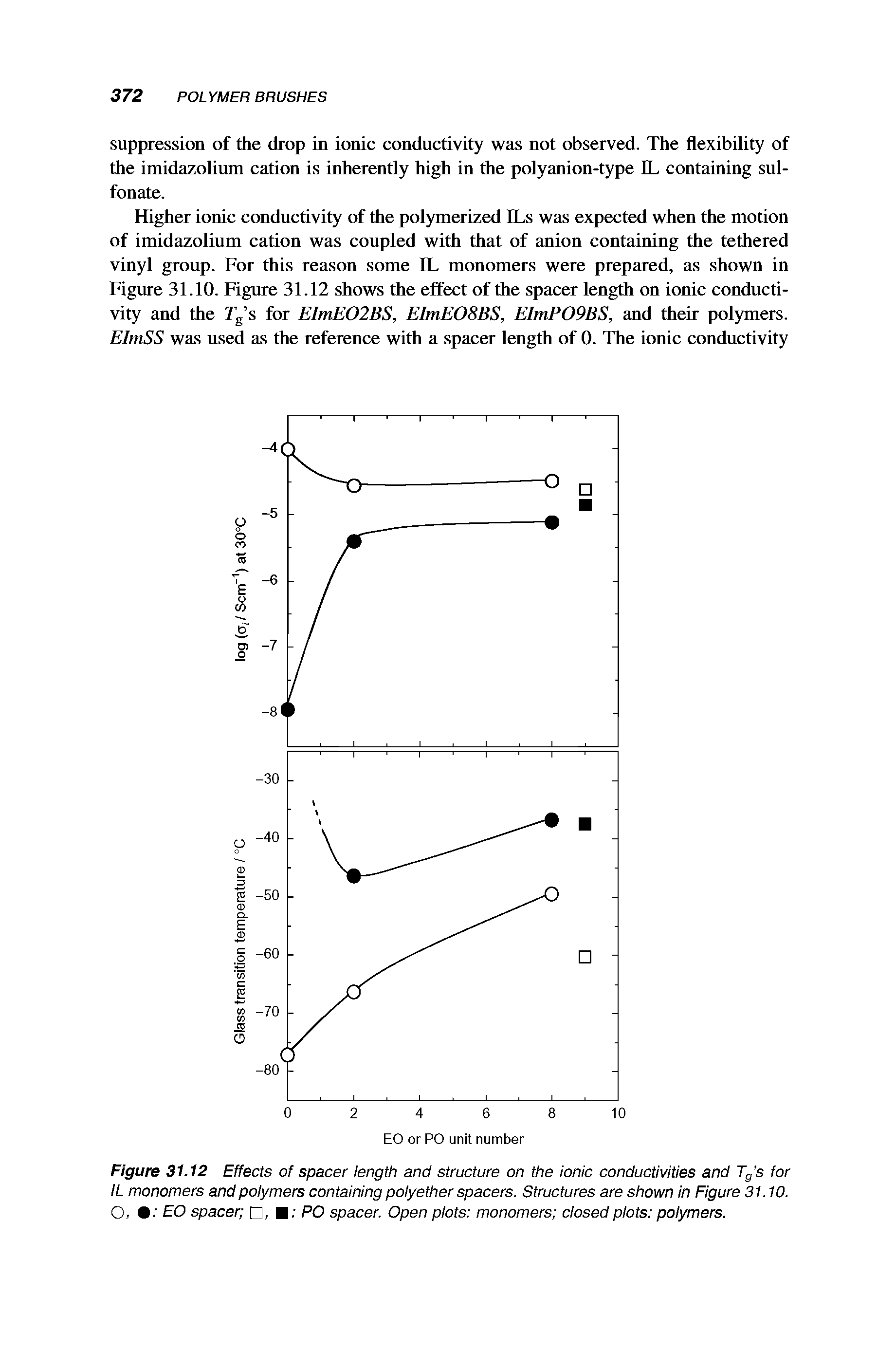 Figure 31.12 Effects of spacer length and structure on the ionic conductivities and Tg s for IL monomers and polymers containing polyether spacers. Structures are shown in Figure 31.10. O, EO spacer , PO spacer. Open plots monomers closed plots polymers.