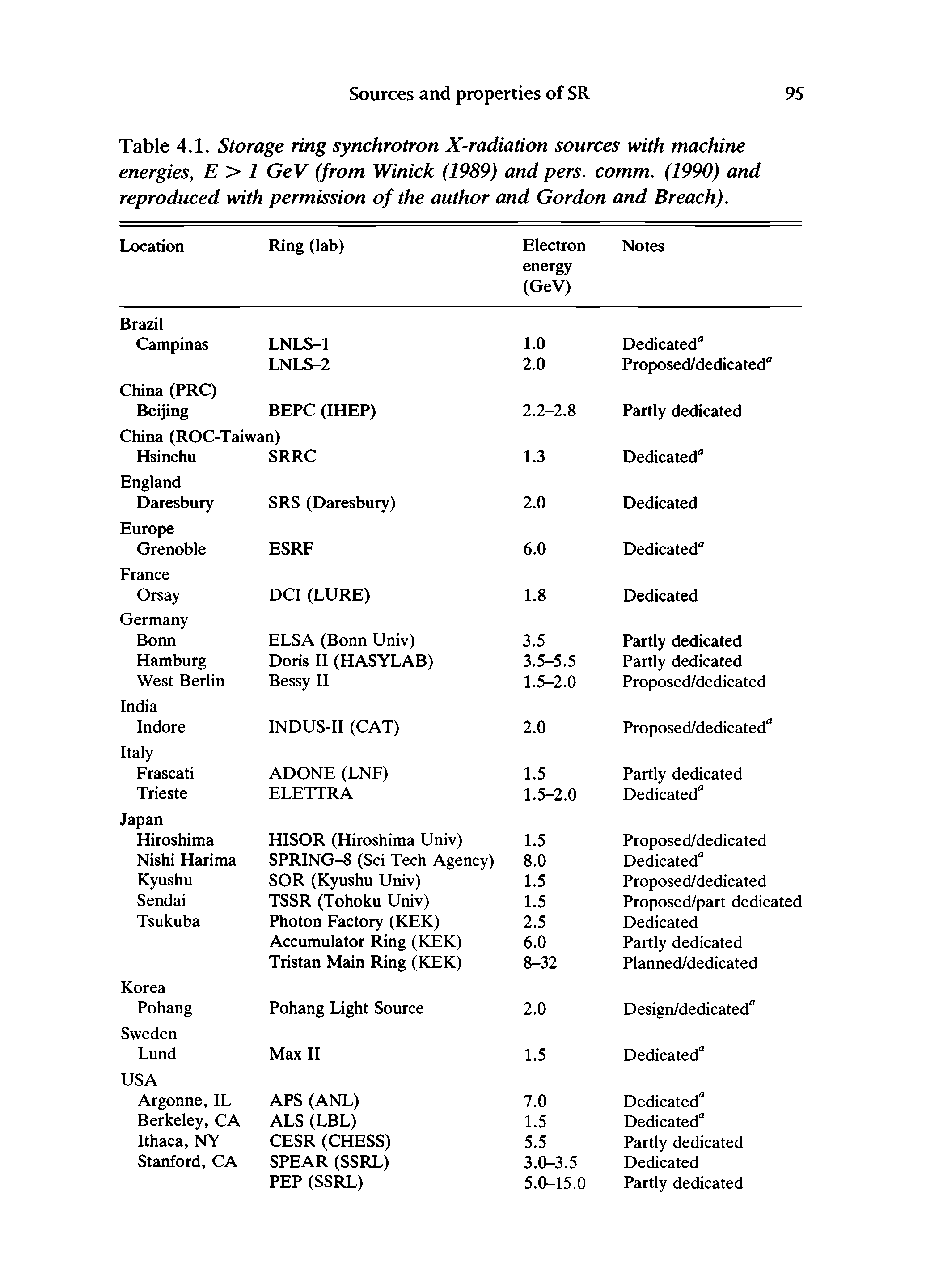 Table 4.1. Storage ring synchrotron X-radiation sources with machine energies, E > 1 GeV (from Winick (1989) and pers. comm. (1990) and reproduced with permission of the author and Gordon and Breach).
