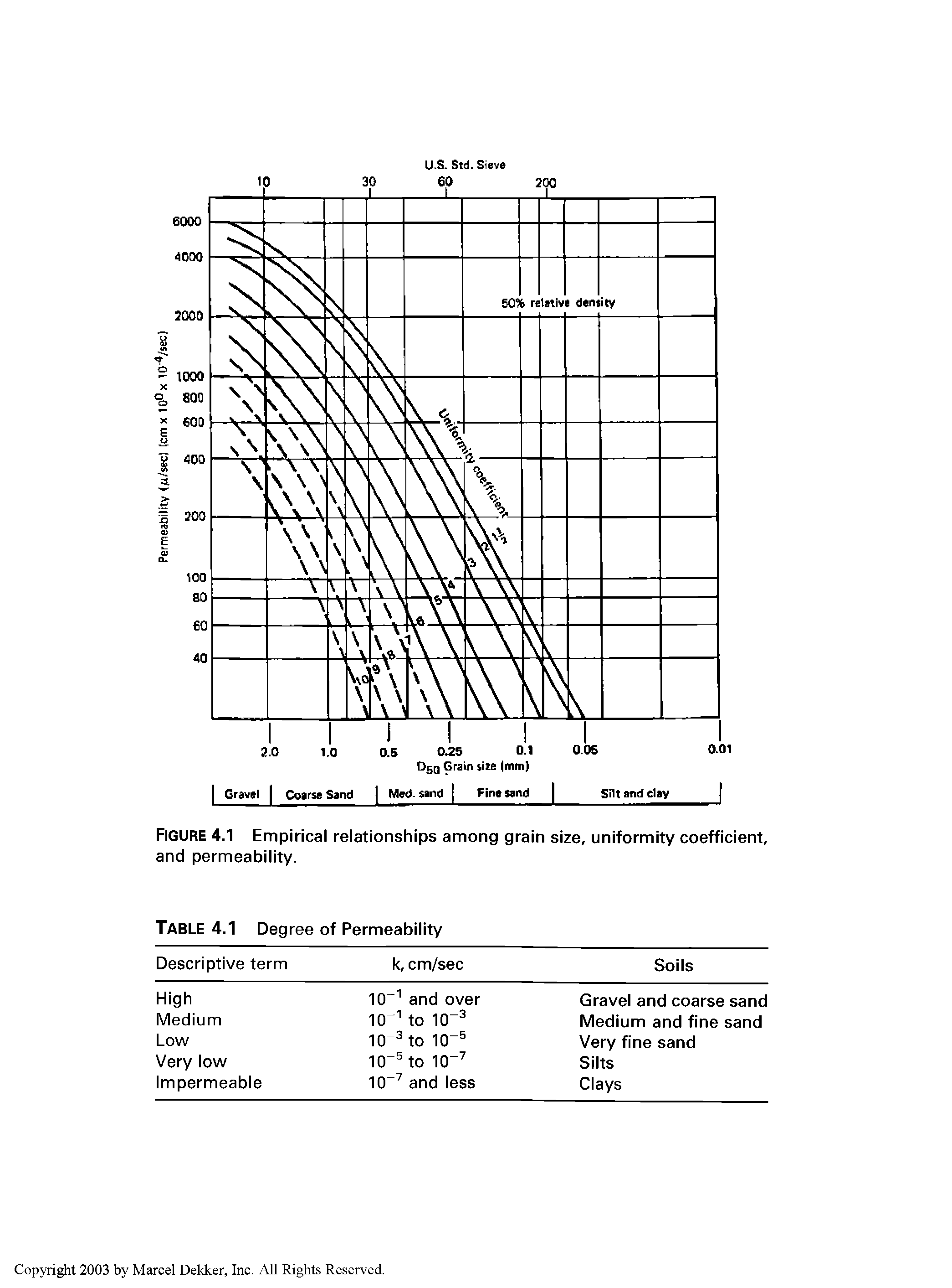 Figure 4.1 Empirical relationships among grain size, uniformity coefficient, and permeability.