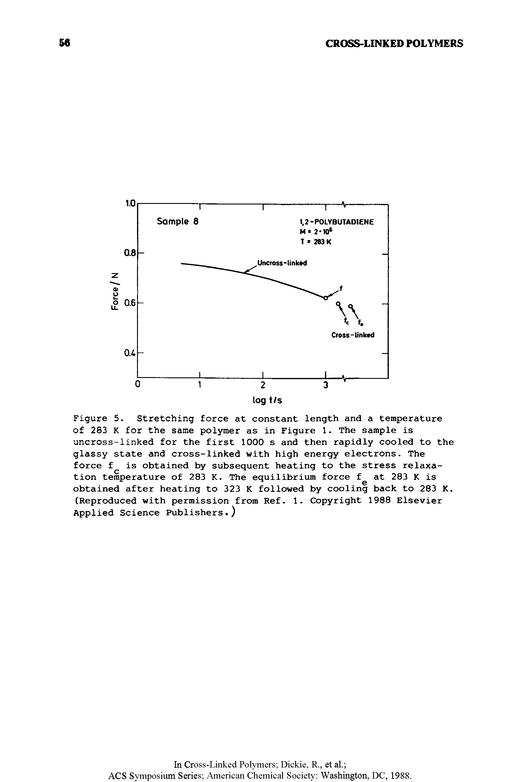 Figure 5. Stretching force at constant length and a temperature of 283 K for the same polymer as in Figure 1. The sample is uncross-linked for the first 1000 s and then rapidly cooled to the glassy state and cross-linked with high energy electrons. The force f is obtained by subsequent heating to the stress relaxa-...