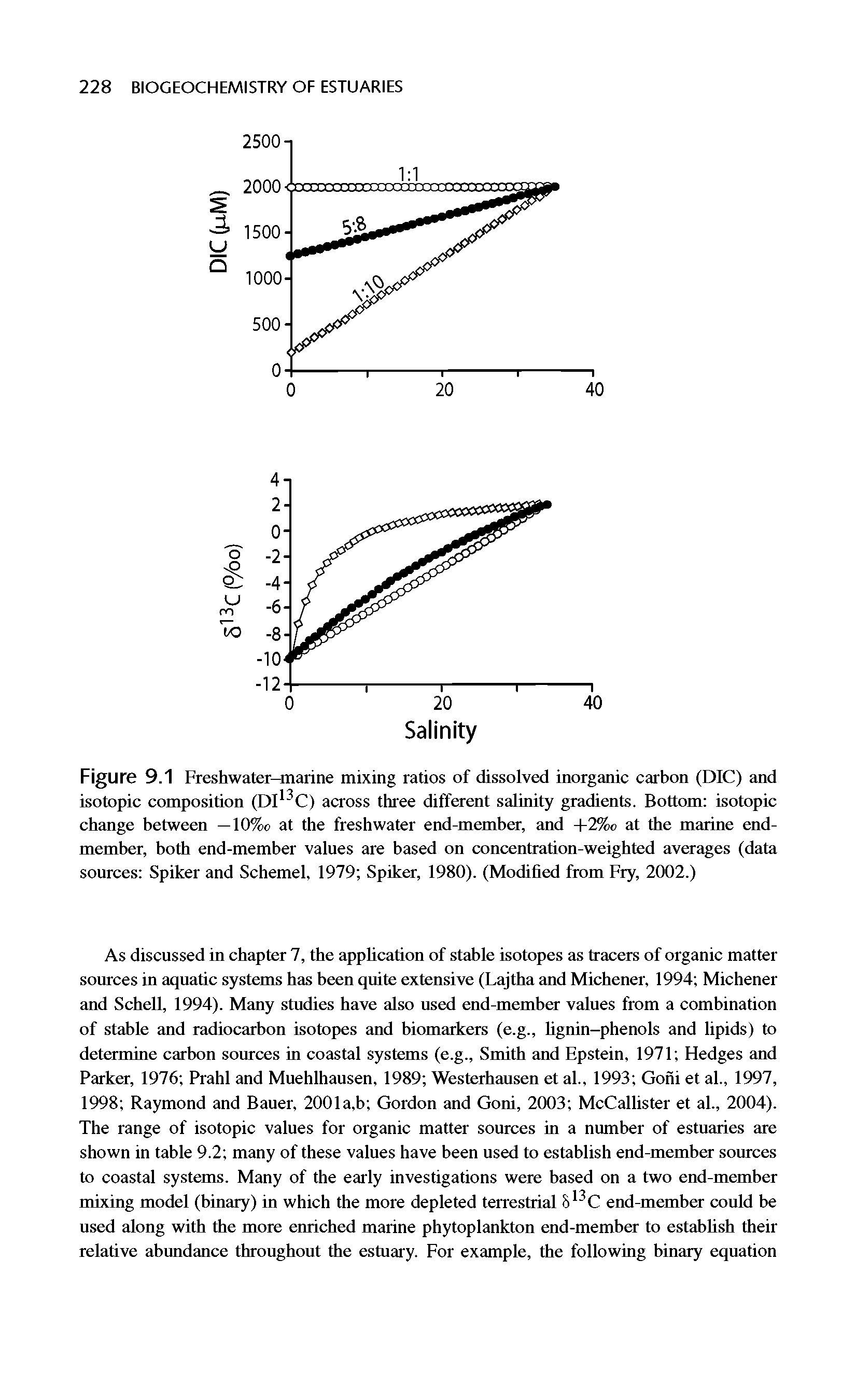Figure 9.1 Freshwater-marine mixing ratios of dissolved inorganic carbon (DIC) and isotopic composition (DI13C) across three different salinity gradients. Bottom isotopic change between — 10%e at the freshwater end-member, and +2%c at the marine end-member, both end-member values are based on concentration-weighted averages (data sources Spiker and Schemel, 1979 Spiker, 1980). (Modified from Fry, 2002.)...