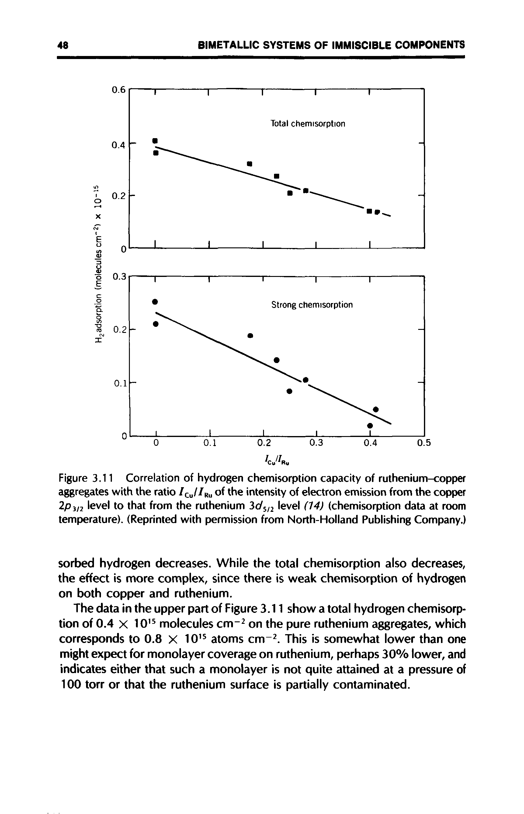 Figure 3.11 Correlation of hydrogen chemisorption capacity of ruthenium-copper aggregates with the ratio /c //Ru of the intensity of electron emission from the copper 2pm level to that from the ruthenium 3dsl2 level (14) (chemisorption data at room temperature). (Reprinted with permission from North-Holland Publishing Company.)...