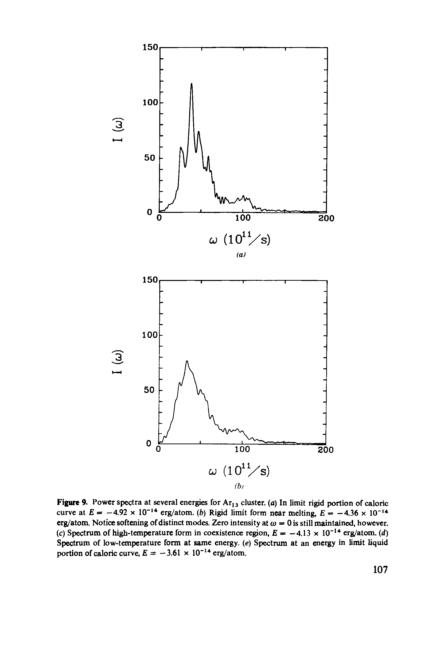 Figure 9. Power spectra at several energies for Ar,3 cluster, (a) In limit rigid portion of caloric curve at = —4.92 x 10" erg/atom. (b) Rigid limit form near melting, = —4.36 x 10 erg/atom. Notice softening of distinct modes. Zero intensity at cu = 0 is still maintained, however, (c) Spectrum of high-temperature form in coexistence region, = —4.13 x 10" erg/atom. (d) Spectrum of low-temperature form at same energy, (e) Spectrum at an energy in limit liquid portion of caloric curve, = -3.61 x 10 erg/atom.