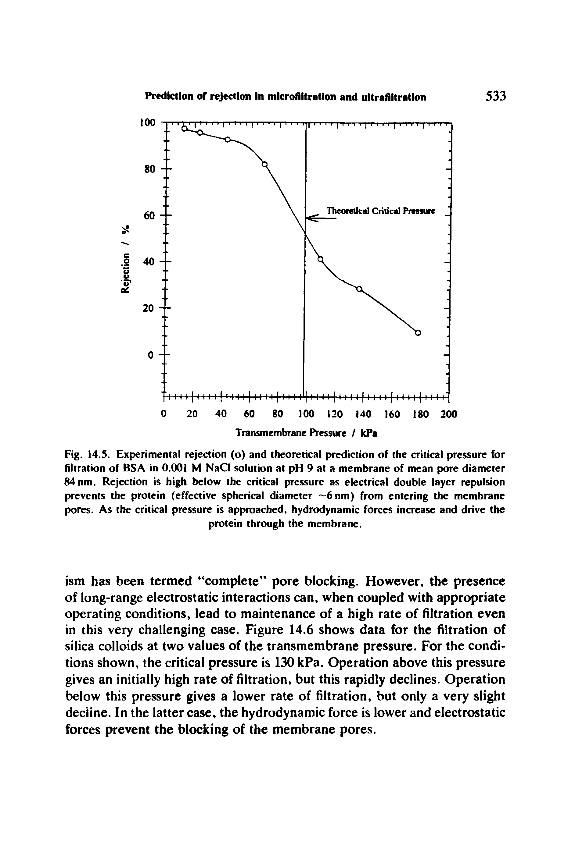 Fig. 14.5. Experimental rejection (o) and theoretical prediction of the critical pressure for filtration of BSA in 0.001 M NaCI solution at pH 9 at a membrane of mean pore diameter 84 nm. Rejection is high below the critical pressure as electrical double layer repulsion prevents the protein (effective spherical diameter 6nm) from entering the membrane pores. As the critical pressure is approached, hydrodynamic forces increase and drive the...