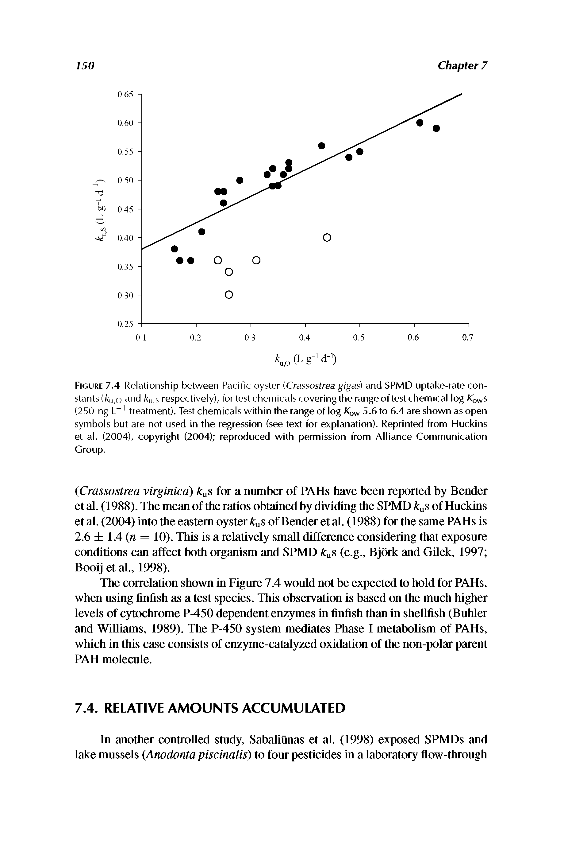 Figure 7.4 Relationship between Pacific oyster (Crassostrea gigas) and SPMD uptake-rate constants (ky.o and ku,s respectively), for test chemicals covering the range of test chemical log KqwS (250-ng treatment). Test chemicals within the range of log Kow 5.6 to 6.4 are shown as open symbols but are not used in the regression (see text for explanation). Reprinted from Huckins et al. (2004), copyright (2004) reproduced with permission from Alliance Communication Group.