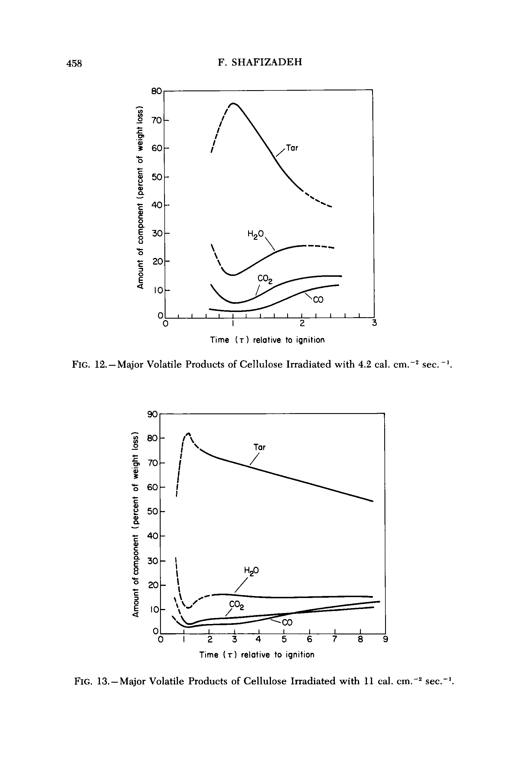 Fig. 12. —Major Volatile Products of Cellulose Irradiated with 4.2 cal. cm. sec. ...