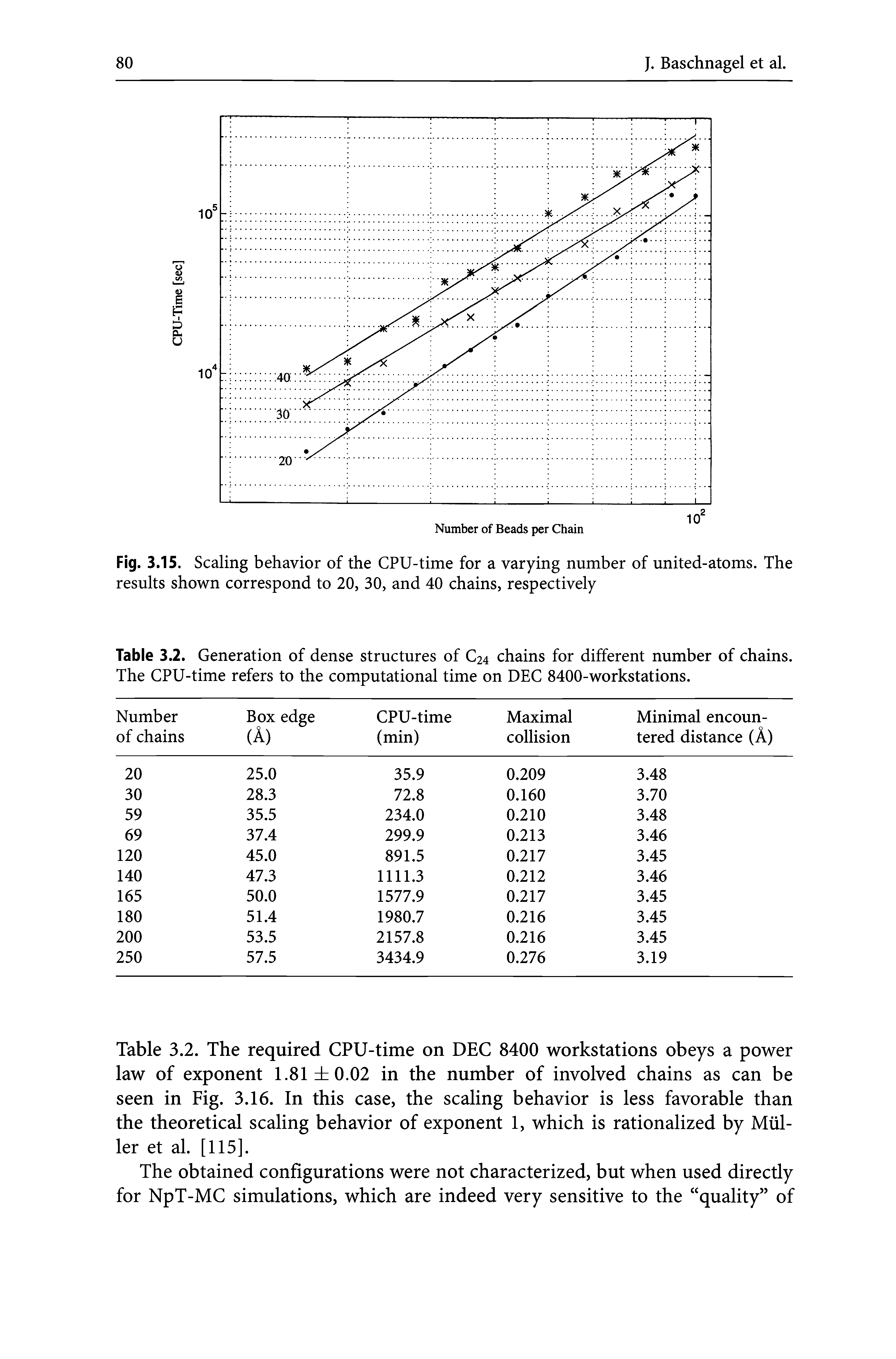 Table 3.2. The required CPU-time on DEC 8400 workstations obeys a power law of exponent 1.81 0.02 in the number of involved chains as can be seen in Fig. 3.16. In this case, the scaling behavior is less favorable than the theoretical scaling behavior of exponent 1, which is rationalized by Muller et al. [115].
