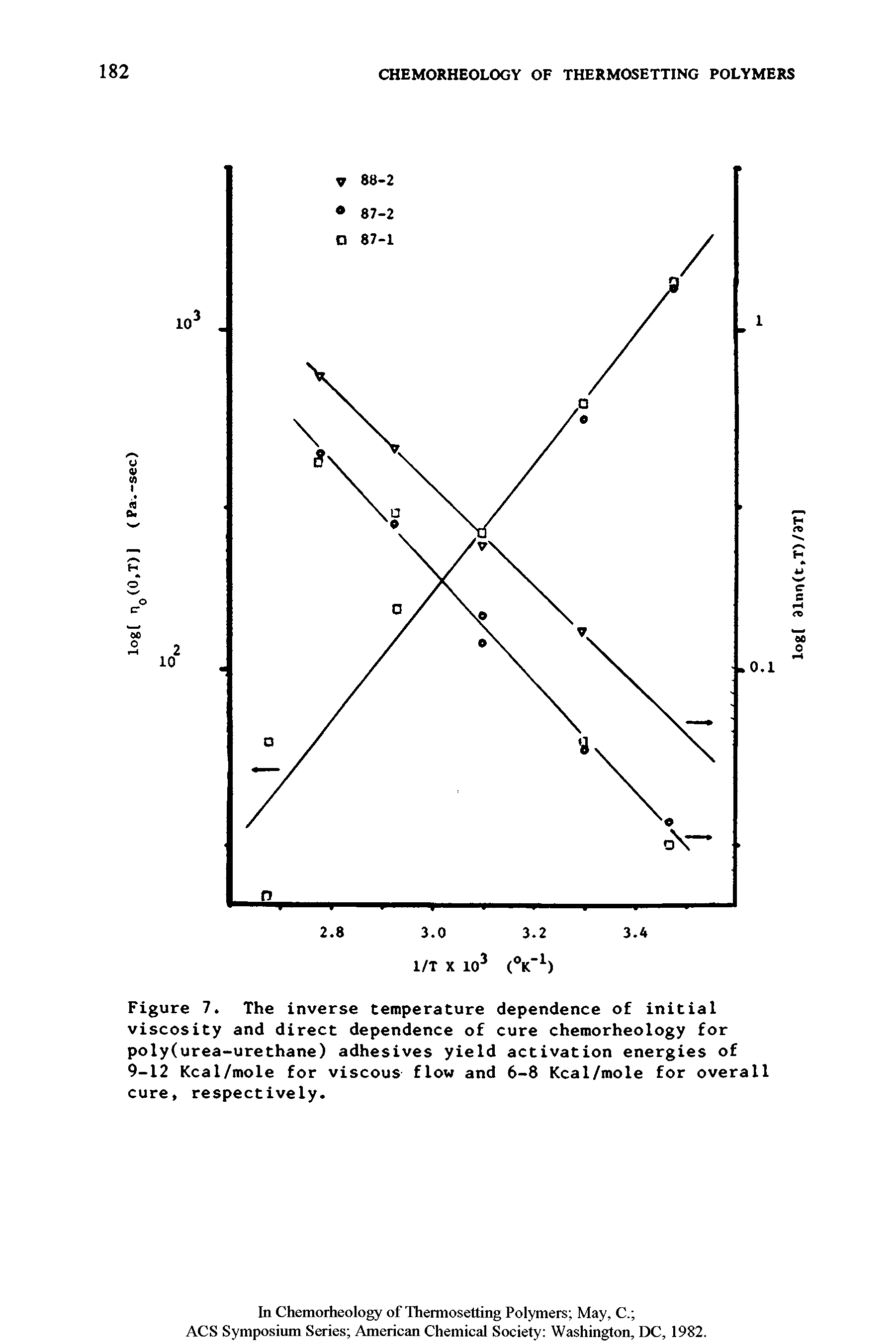 Figure 7. The inverse temperature dependence of initial viscosity and direct dependence of cure chemorheology for poly(urea-urethane) adhesives yield activation energies of 9-12 Kcal/mole for viscous flow and 6-8 Kcal/mole for overall cure, respectively.
