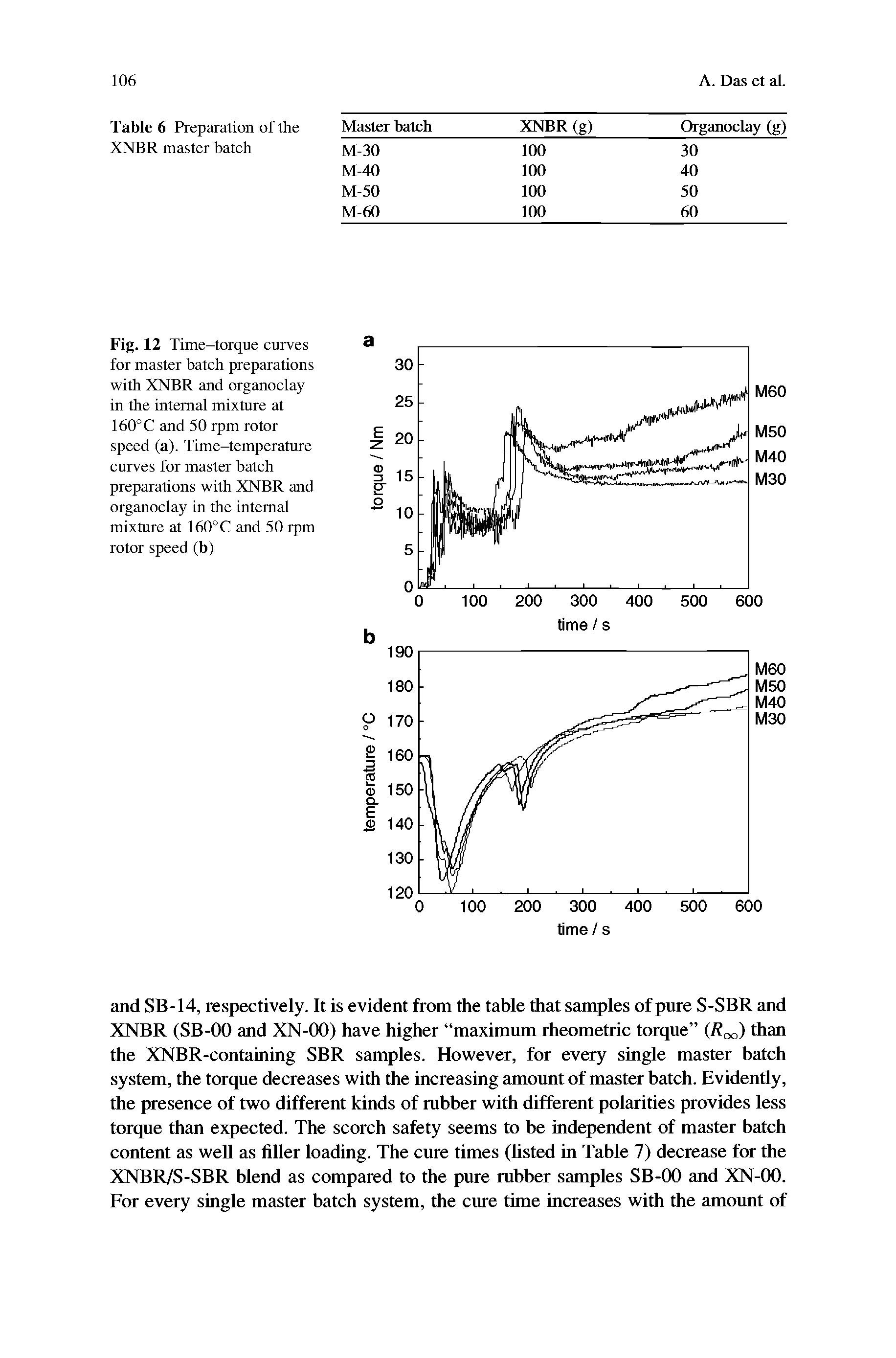 Fig. 12 Time-torque curves for master batch preparations with XNBR and organoclay in the internal mixture at 160°C and 50 rpm rotor speed (a). Time-temperature curves for master batch preparations with XNBR and organoclay in the internal mixture at 160°C and 50 rpm rotor speed (b)...