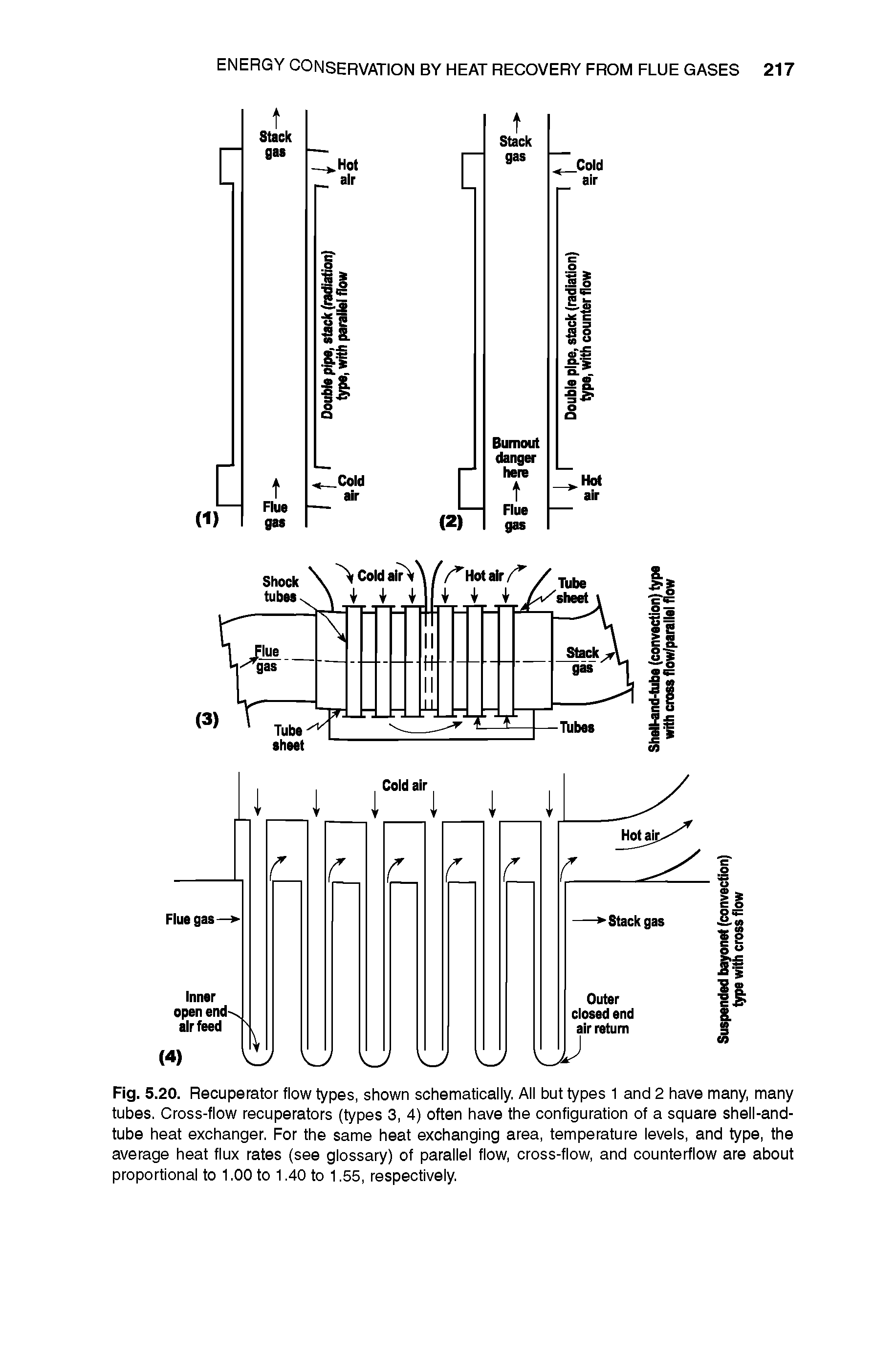 Fig. 5.20. Recuperator flow types, shown schematically. All but types 1 and 2 have many, many tubes. Cross-flow recuperators (types 3, 4) often have the configuration of a square shell-and-tube heat exchanger. For the same heat exchanging area, temperature levels, and type, the average heat flux rates (see glossary) of parallel flow, cross-flow, and counterflow are about proportional to 1.00 to 1.40 to 1.55, respectively.