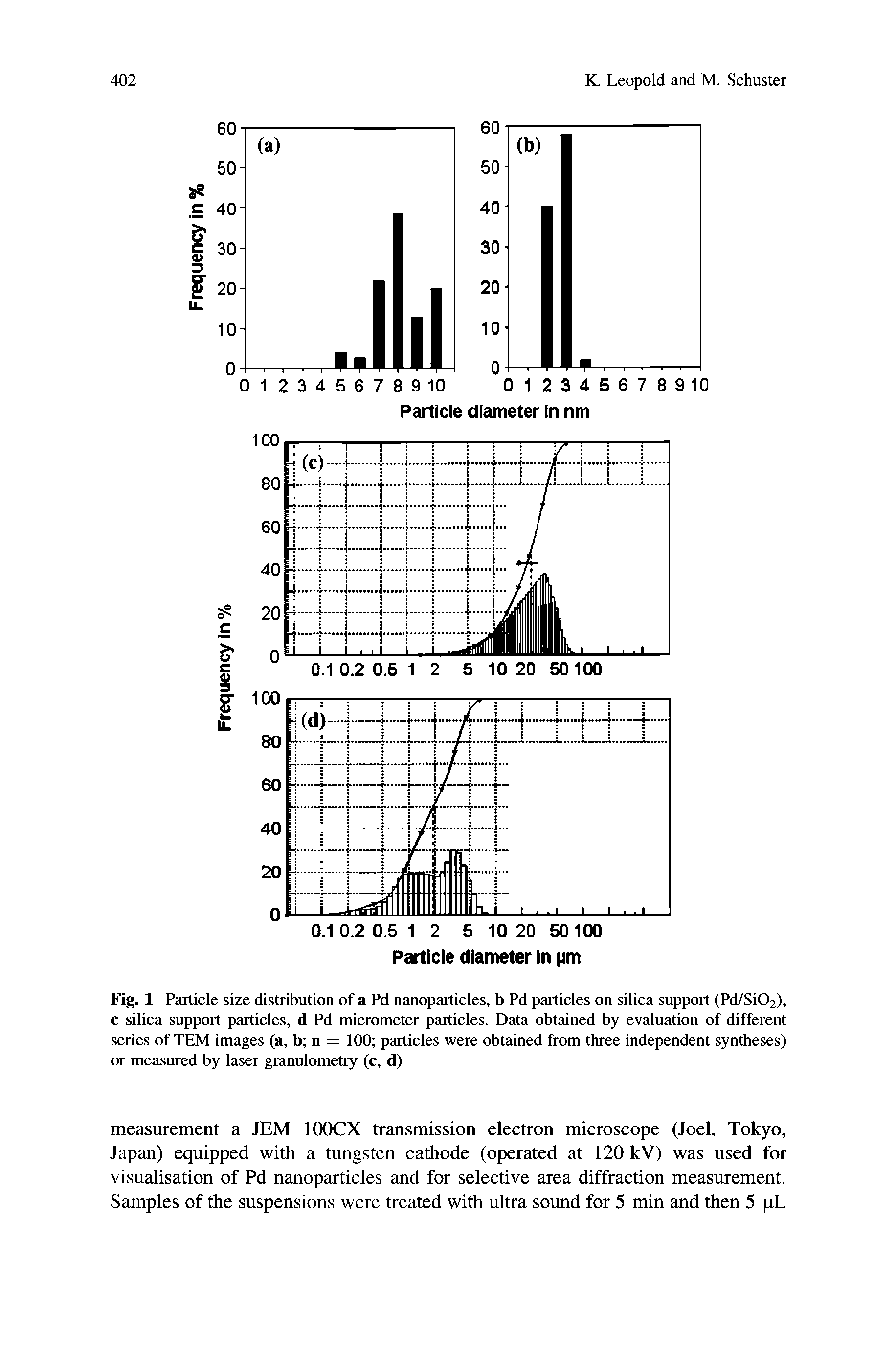 Fig. 1 Particle size distribution of a Pd nanoparticles, b Pd particles on silica support (Pd/Si02), c silica support particles, d Pd micrometer particles. Data obtained by evaluation of different series of TEM images (a, b n = 100 particles were obtained from three independent syntheses) or measured by laser granulometry (c, d)...