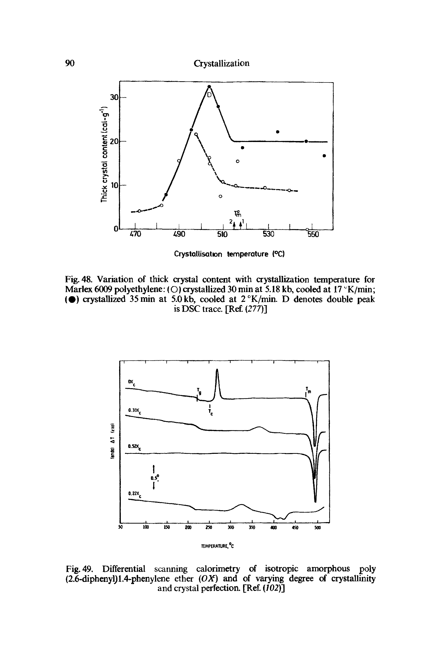 Fig. 48. Variation of thick OTStal content with crystallization temperature for Marlex 6009 polyethylene (O) crystallized 30 min at 5.18 kb, cooled at 17 K/min ( ) crystalli 35 min at 5.0 kb, cooled at 2°K/min. D denotes double peak is DSC trace. [Ref (277)]...