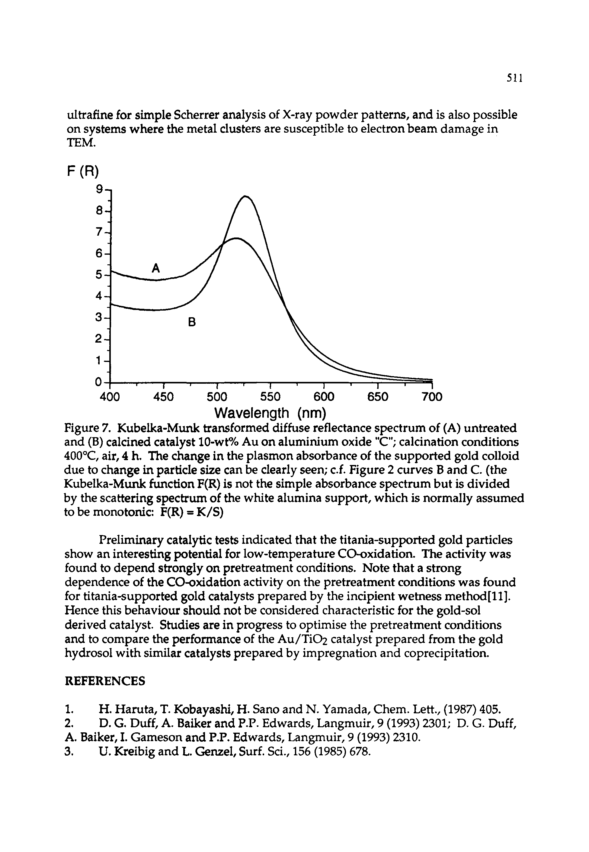 Figure 7. Kubelka-Munk transformed diffuse reflectance spectrum of (A) untreated and (B) calcined catalyst 10-wt% Au on aluminium oxide "C" calcination conditions 400°C, air, 4 h. The change in the plasmon absorbance of the supported gold colloid due to change in particle size can be clearly seen c.f. Figure 2 curves B and C. (the Kubelka-Mumk function F(R) is not the simple absorbance spectrum but is divided by the scattering spectrum of the white alumina support, which is normally assumed to be monotonic F(R) = K/S)...