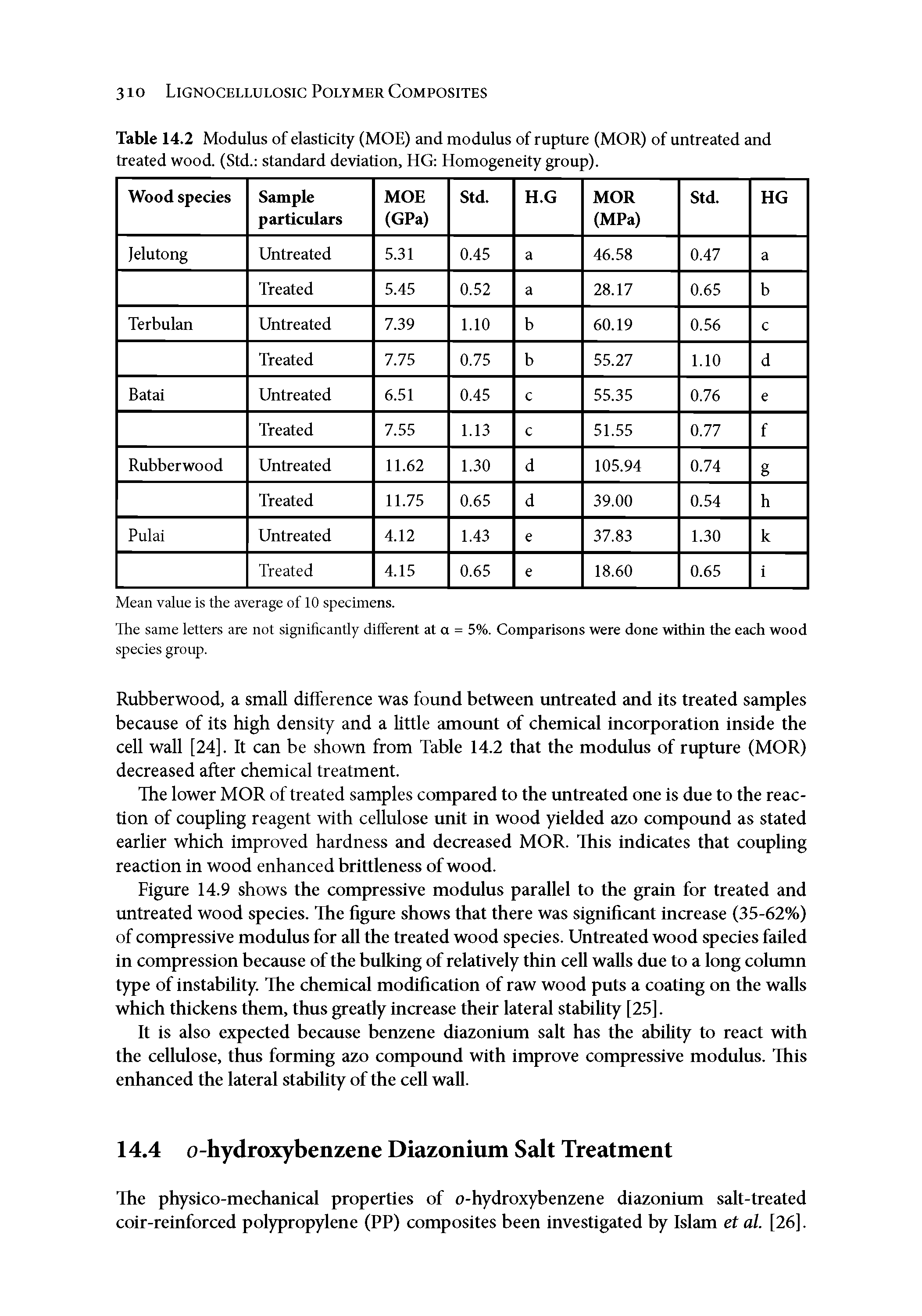 Table 14.2 Modulus of elasticity (MOE) and modulus of rupture (MOR) of untreated and treated wood. (Std. standard deviation, HG Homogeneity group).
