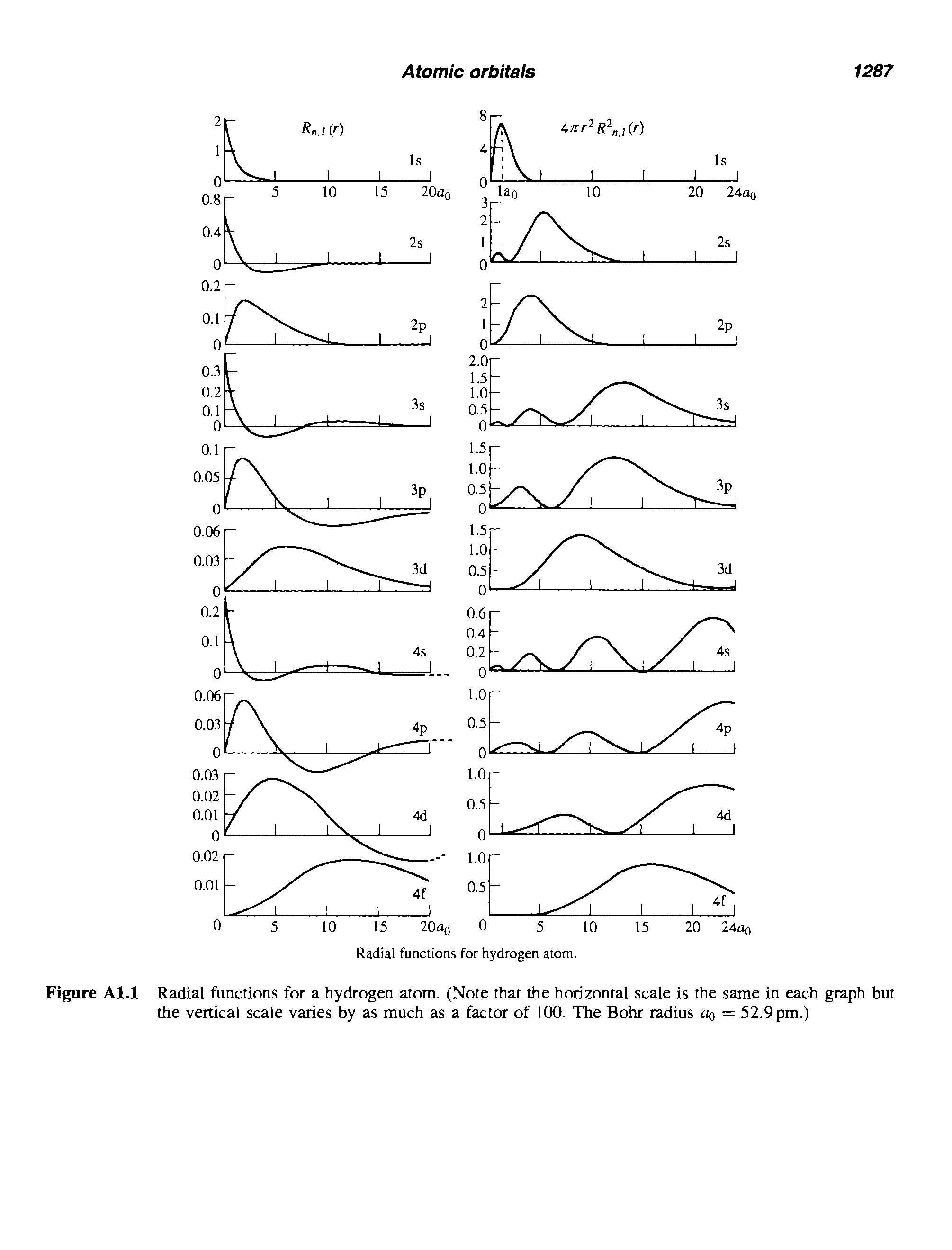 Figure Al.l Radial functions for a hydrogen atom. (Note that the horizontal scale is the same in each graph but the vertical scale varies by as much as a factor of 100. The Bohr radius Oq = 52.9 pm.)...