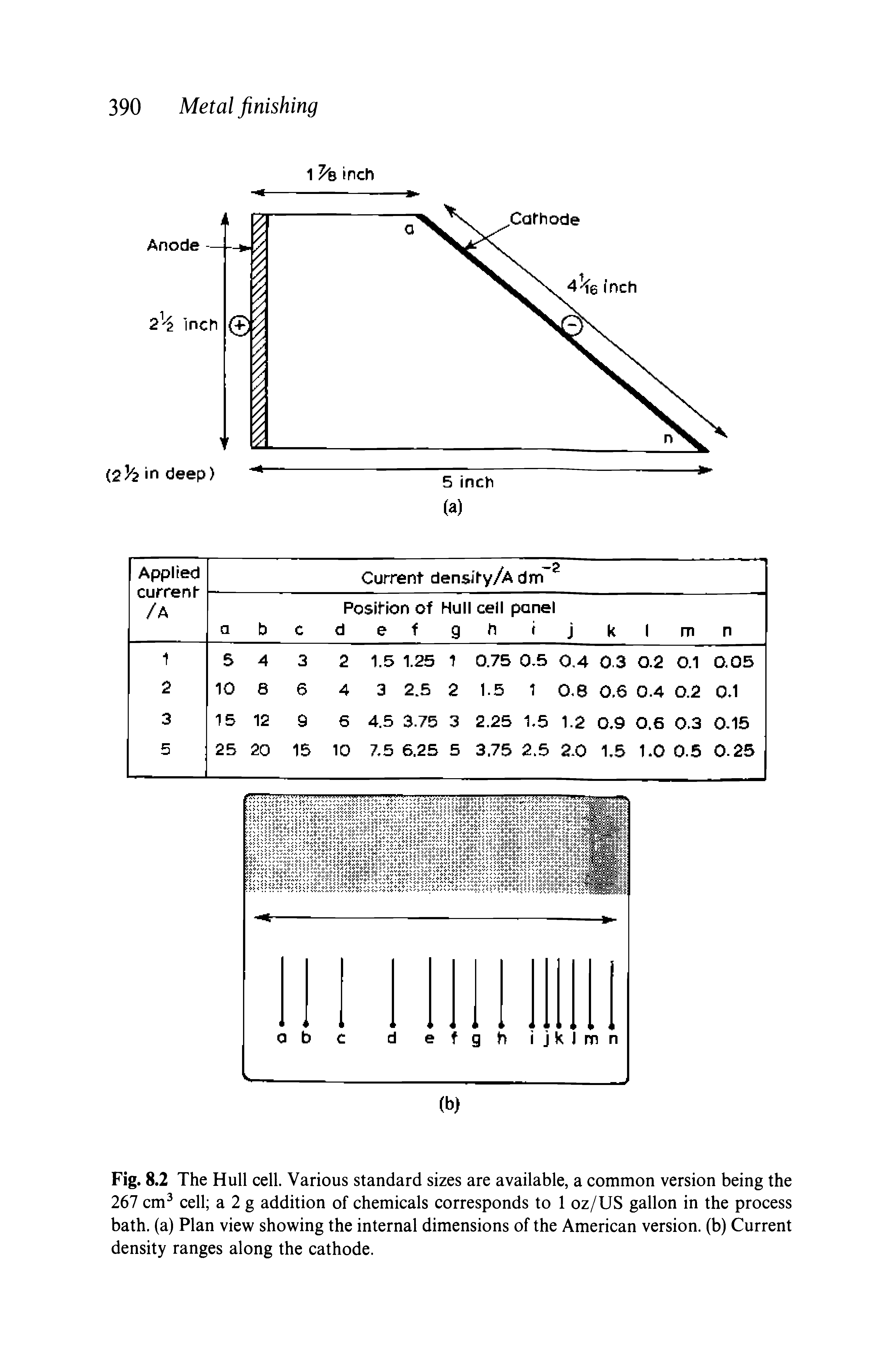 Fig. 8.2 The Hull cell. Various standard sizes are available, a common version being the 267 cm cell a 2 g addition of chemicals corresponds to 1 oz/US gallon in the process bath, (a) Plan view showing the internal dimensions of the American version, (b) Current density ranges along the cathode.
